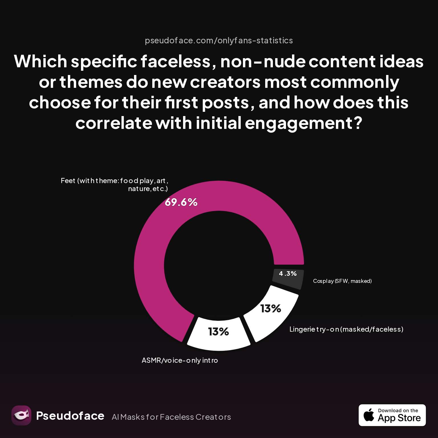 Faceless Content Ideas: What Actually Works for Non-Nude, Non-Explicit Creators (With New Data)
