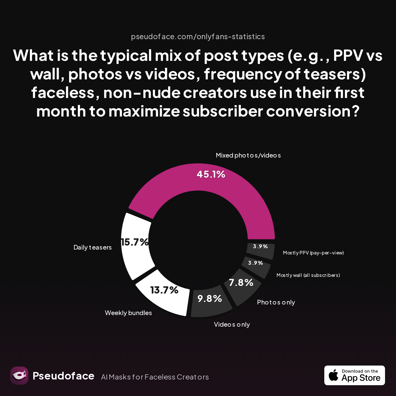 Survey chart: What is the typical mix of post types (e.g., PPV vs wall, photos vs videos, frequency of teasers) faceless, non-nude creators use in their first month to maximize subscriber conversion?