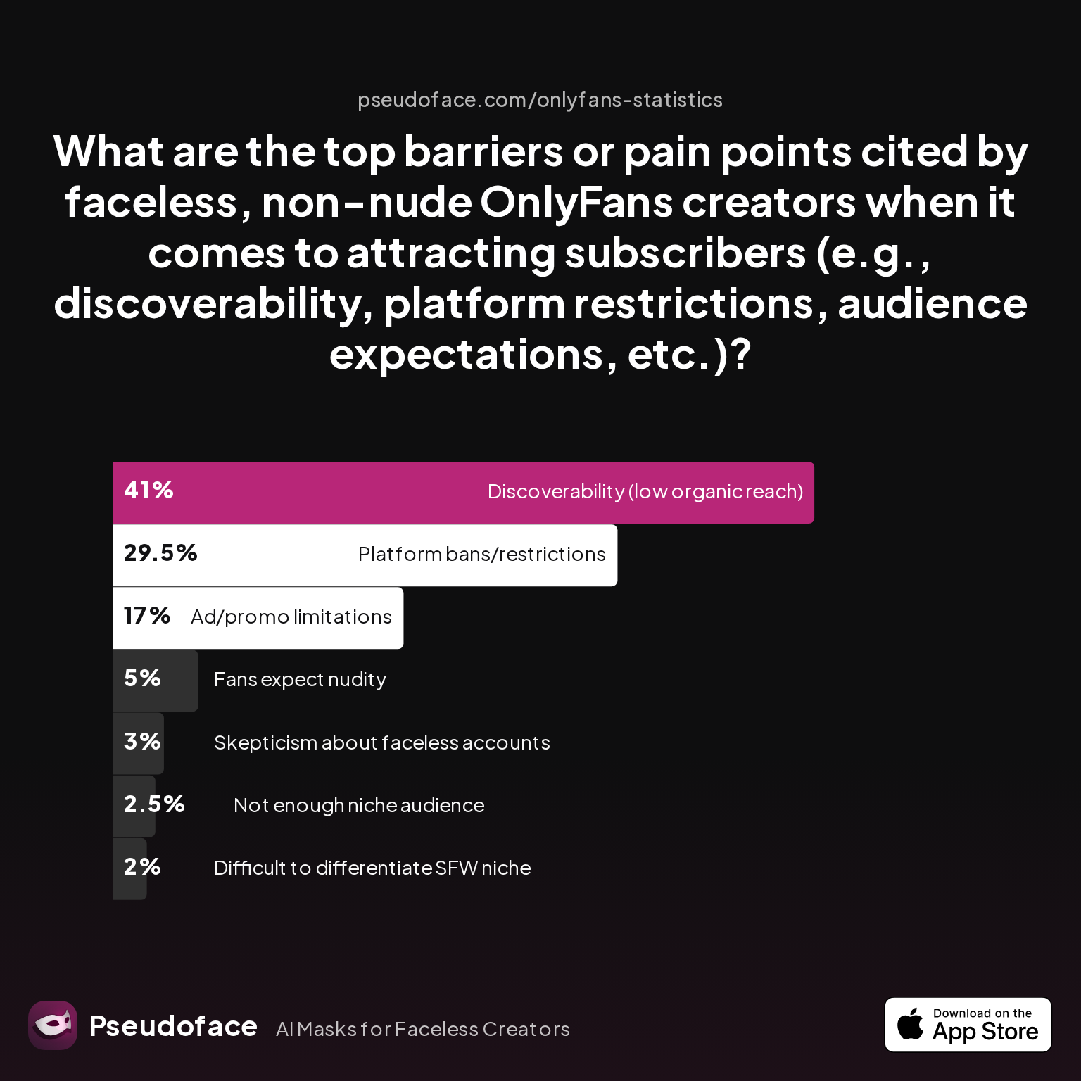 Survey chart: What are the top barriers or pain points cited by faceless, non-nude OnlyFans creators when it comes to attracting subscribers (e.g., discoverability, platform restrictions, audience expectations, etc.)?