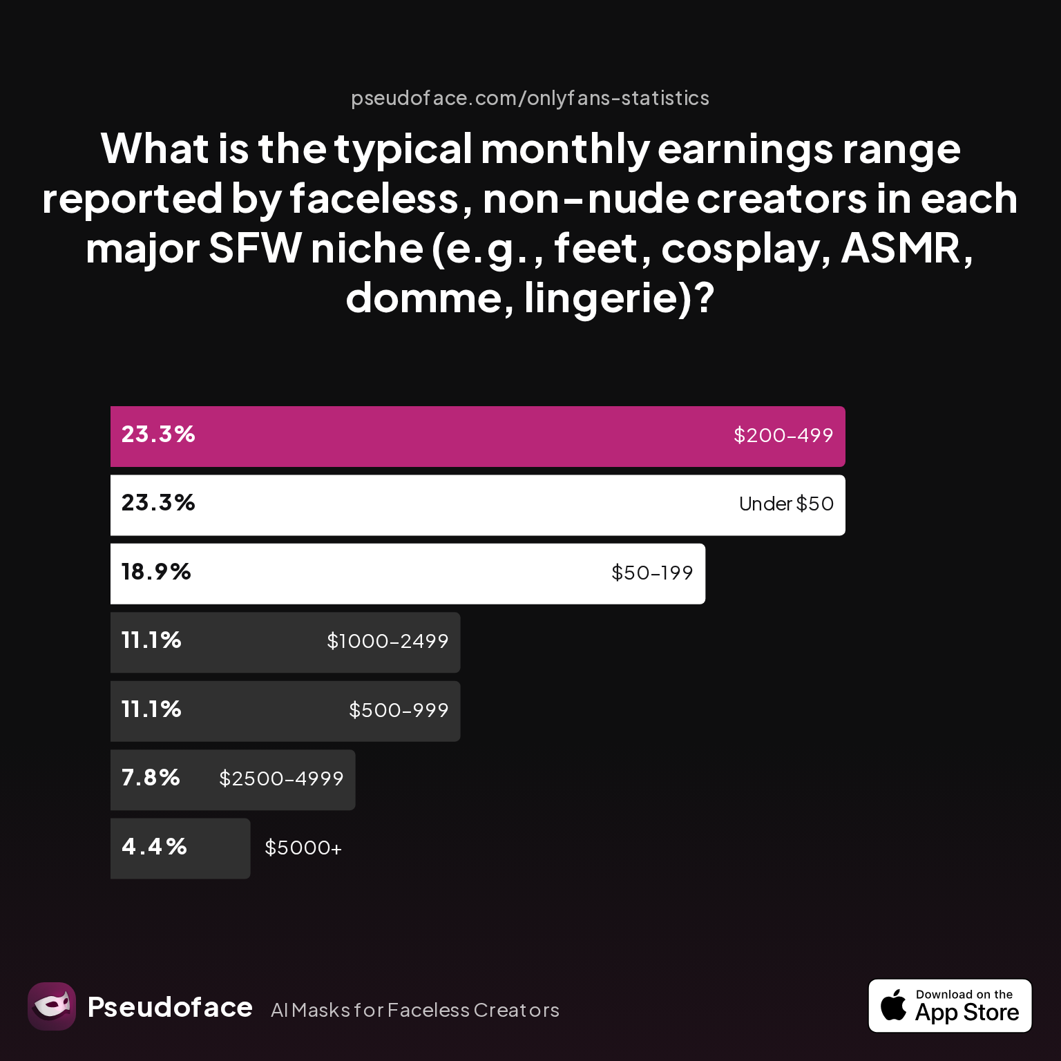 Bar chart showing income brackets for SFW faceless creators: What is the typical monthly earnings range reported by faceless, non-nude creators in each major SFW niche (e.g., feet, cosplay, ASMR, domme, lingerie)?