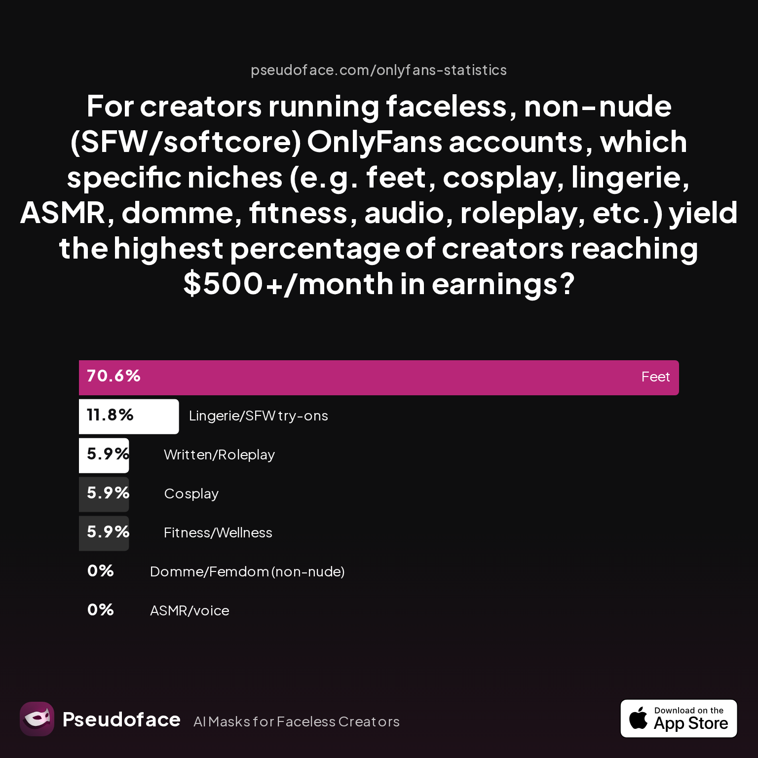 Survey chart: For creators running faceless, non-nude (SFW/softcore) OnlyFans accounts, which specific niches (e.g. feet, cosplay, lingerie, ASMR, domme, fitness, audio, roleplay, etc.) yield the highest percentage of creators reaching $500+/month in earnings?