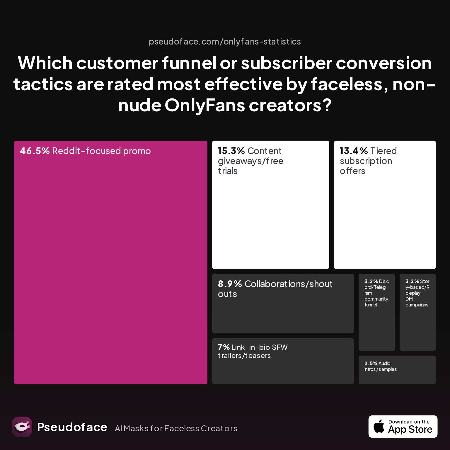 Survey chart: Which customer funnel or subscriber conversion tactics are rated most effective by faceless, non-nude OnlyFans creators?