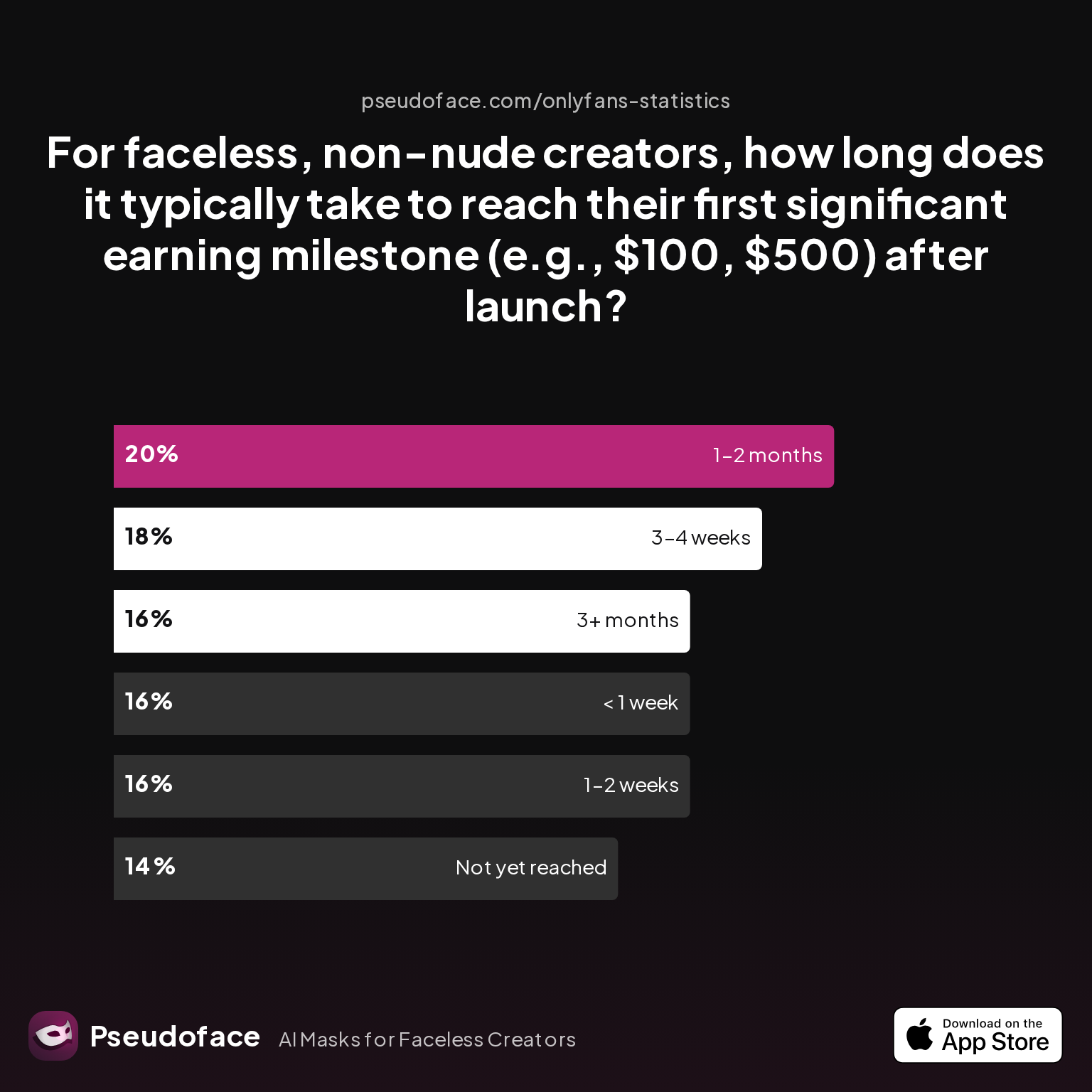 Survey chart: For faceless, non-nude creators, how long does it typically take to reach their first significant earning milestone (e.g., $100, $500) after launch?
