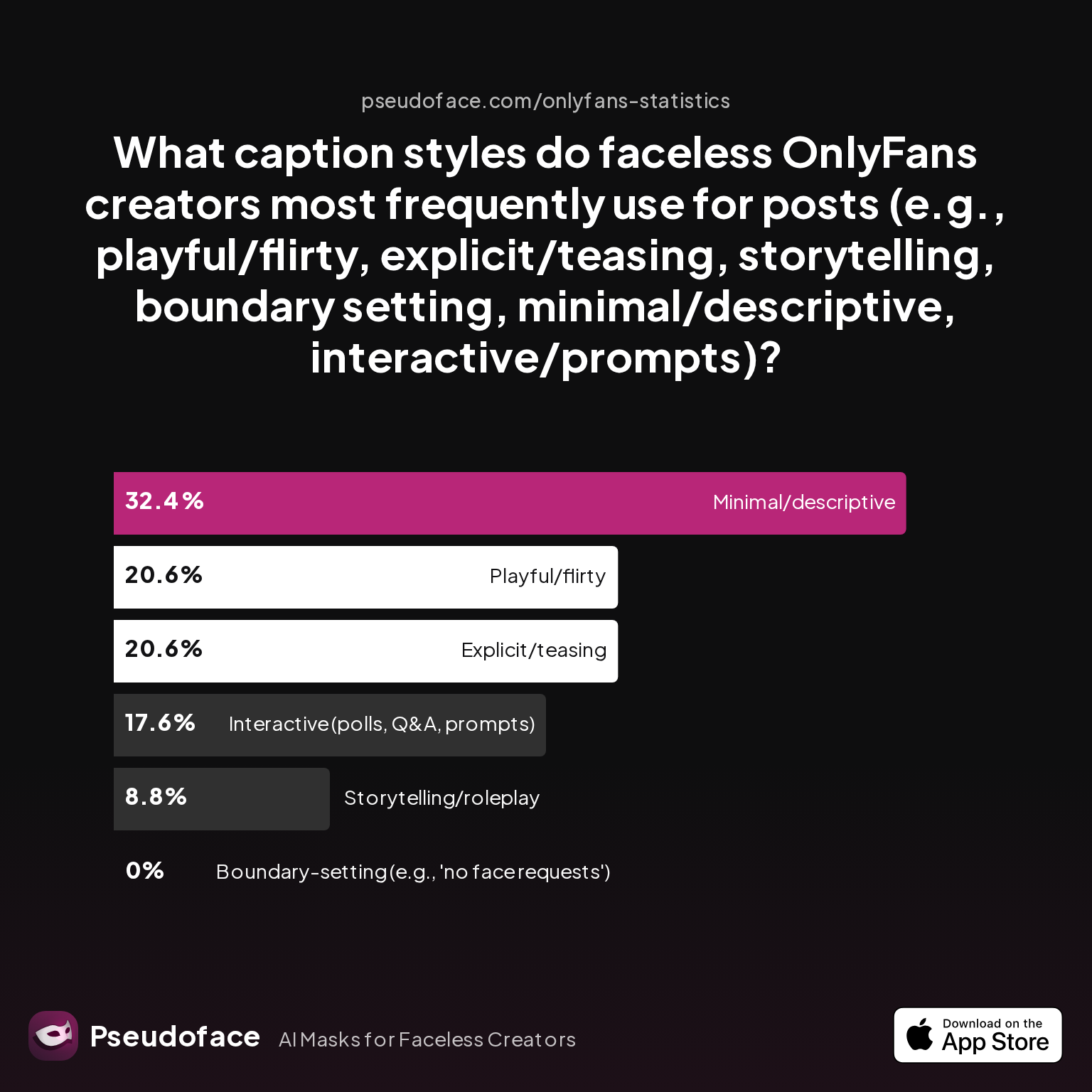 What caption styles do faceless OnlyFans creators most frequently use for posts (e.g., playful/flirty, explicit/teasing, storytelling, boundary setting, minimal/descriptive, interactive/prompts)?