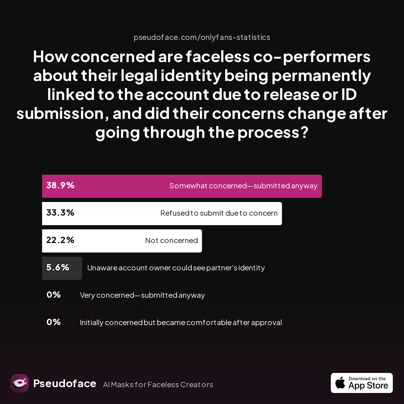 Stacked bar chart showing faceless co-performers’ levels of concern about their legal identity being permanently linked to their OnlyFans account due to release or ID submission, before and after the process