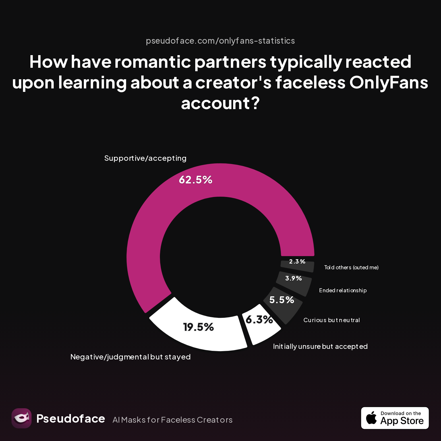 Pie chart showing 'How have romantic partners typically reacted upon learning about a creator's faceless OnlyFans account?'.