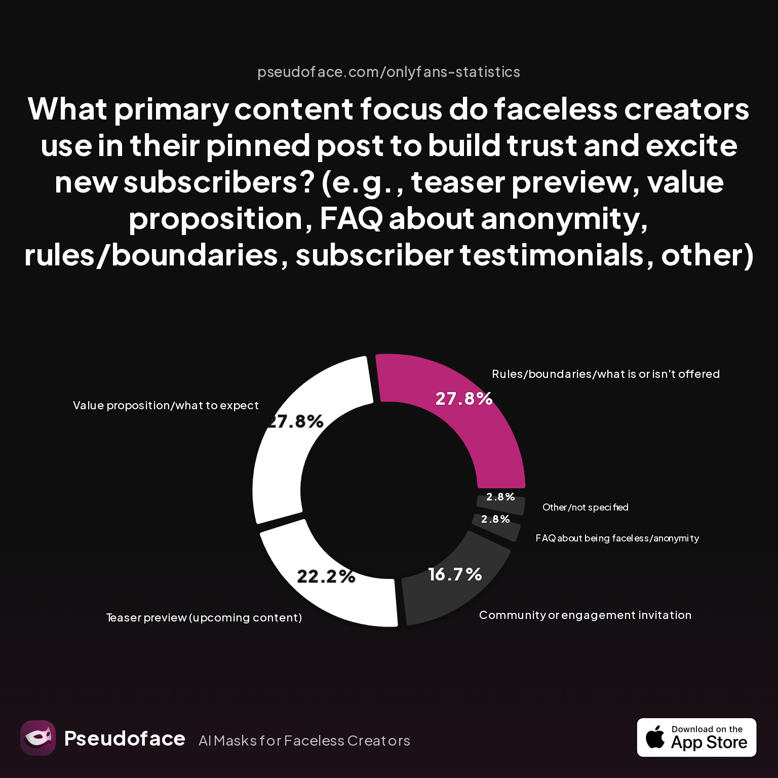 Survey chart: What primary content focus do faceless creators use in their pinned post to build trust and excite new subscribers? (e.g., teaser preview, value proposition, FAQ about anonymity, rules/boundaries, subscriber testimonials, other)