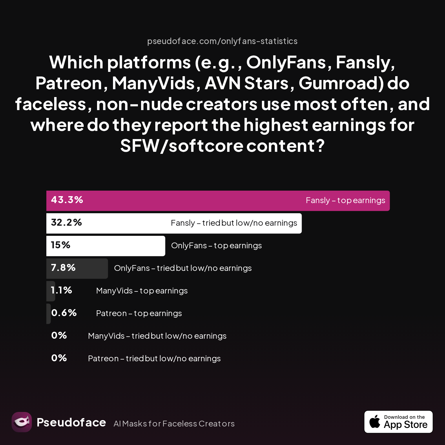 Survey chart: Which platforms (e.g., OnlyFans, Fansly, Patreon, ManyVids, AVN Stars, Gumroad) do faceless, non-nude creators use most often, and where do they report the highest earnings for SFW/softcore content?