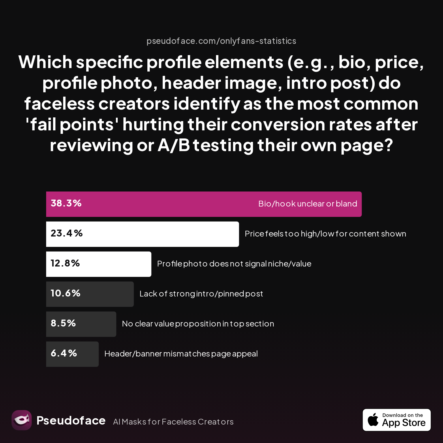 Survey chart: Which specific profile elements (e.g., bio, price, profile photo, header image, intro post) do faceless creators identify as the most common 'fail points' hurting their conversion rates after reviewing or A/B testing their own page?