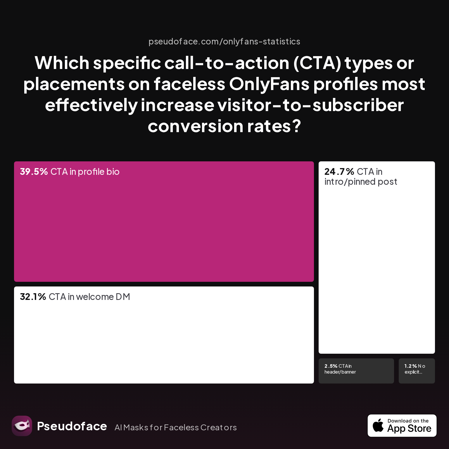 Survey chart: Which specific call-to-action (CTA) types or placements on faceless OnlyFans profiles most effectively increase visitor-to-subscriber conversion rates?