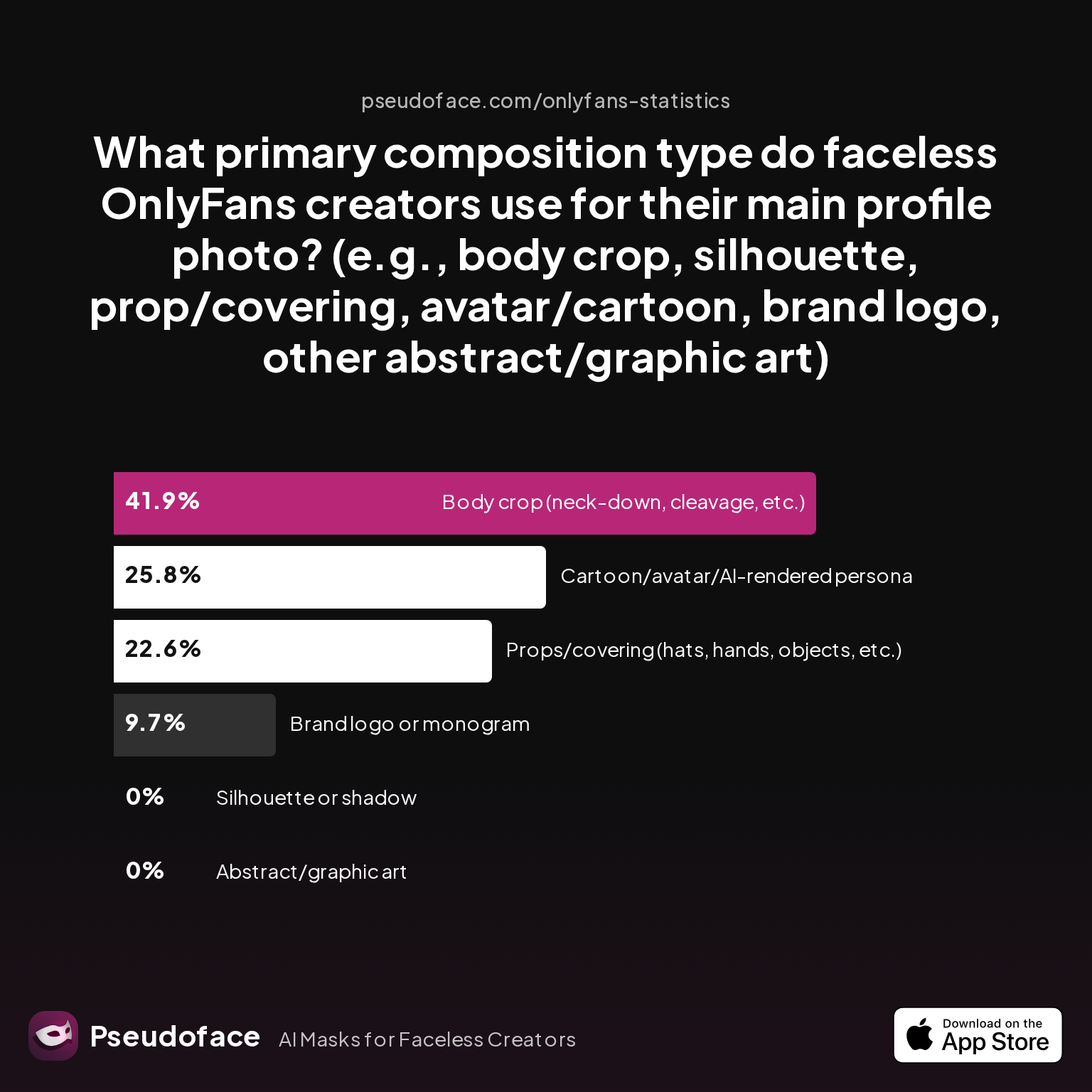 Survey chart: What primary composition type do faceless OnlyFans creators use for their main profile photo? (e.g., body crop, silhouette, prop/covering, avatar/cartoon, brand logo, other abstract/graphic art)