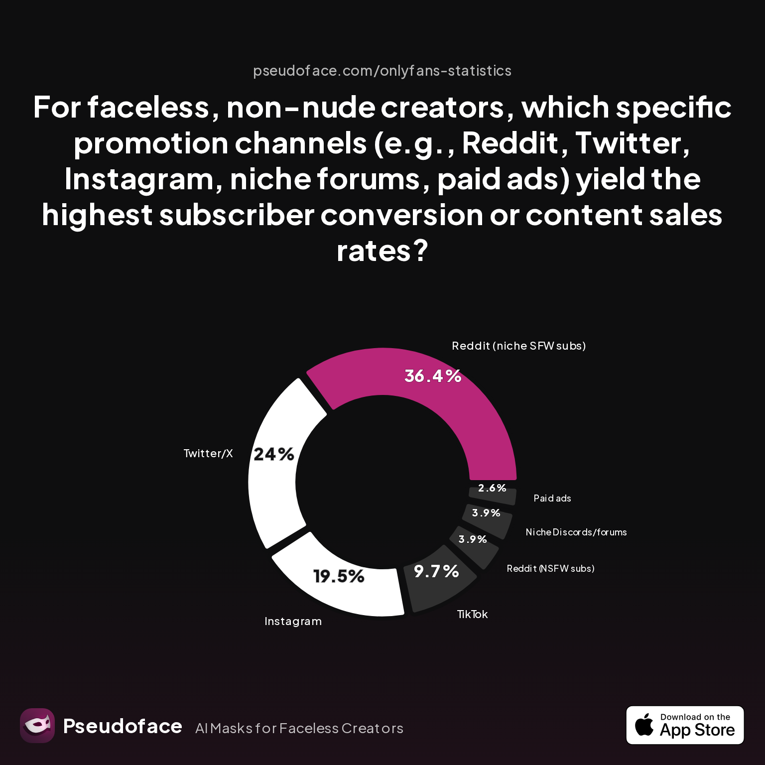 Survey chart: For faceless, non-nude creators, which specific promotion channels (e.g., Reddit, Twitter, Instagram, niche forums, paid ads) yield the highest subscriber conversion or content sales rates?