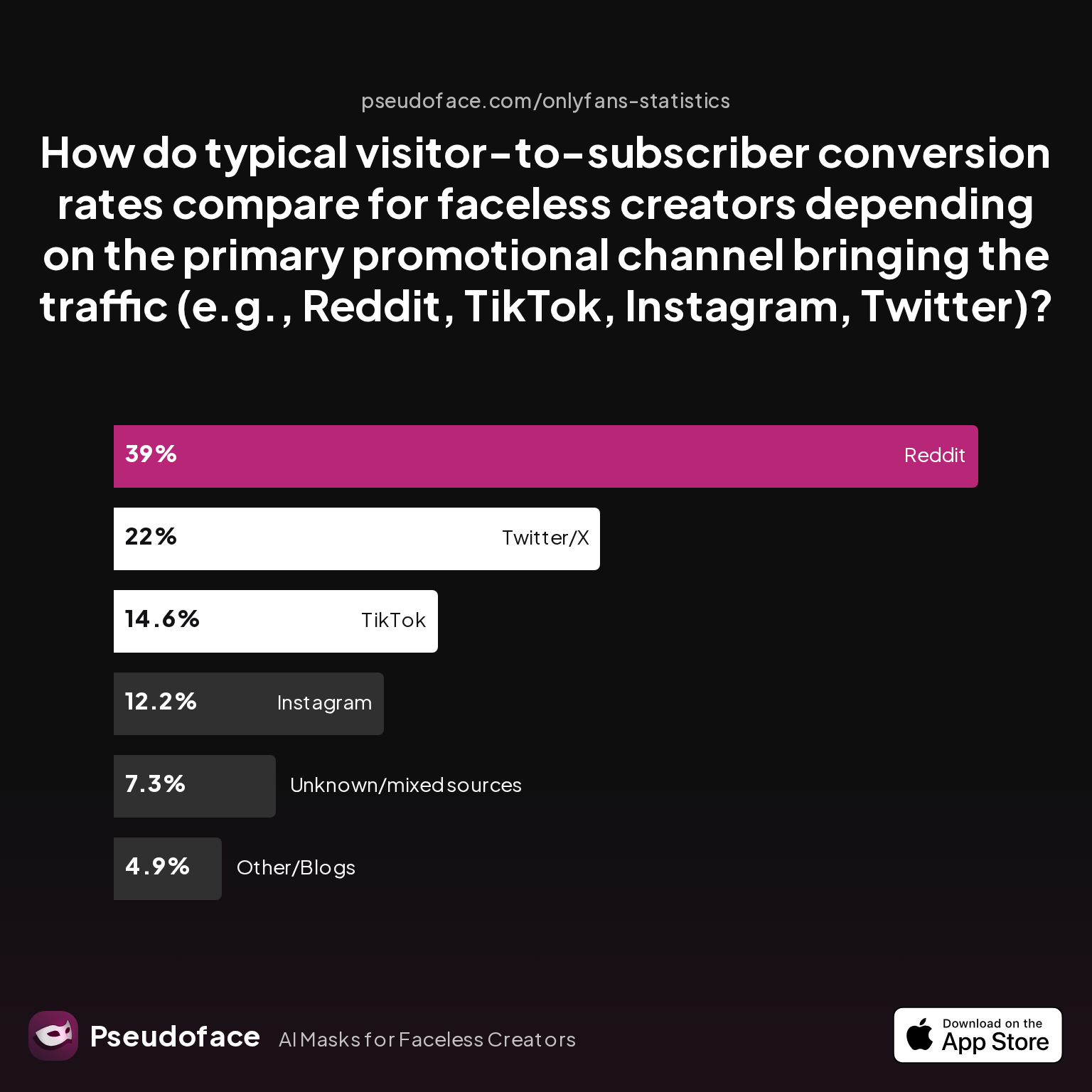 Survey chart: How do typical visitor-to-subscriber conversion rates compare for faceless creators depending on the primary promotional channel bringing the traffic (e.g., Reddit, TikTok, Instagram, Twitter)?