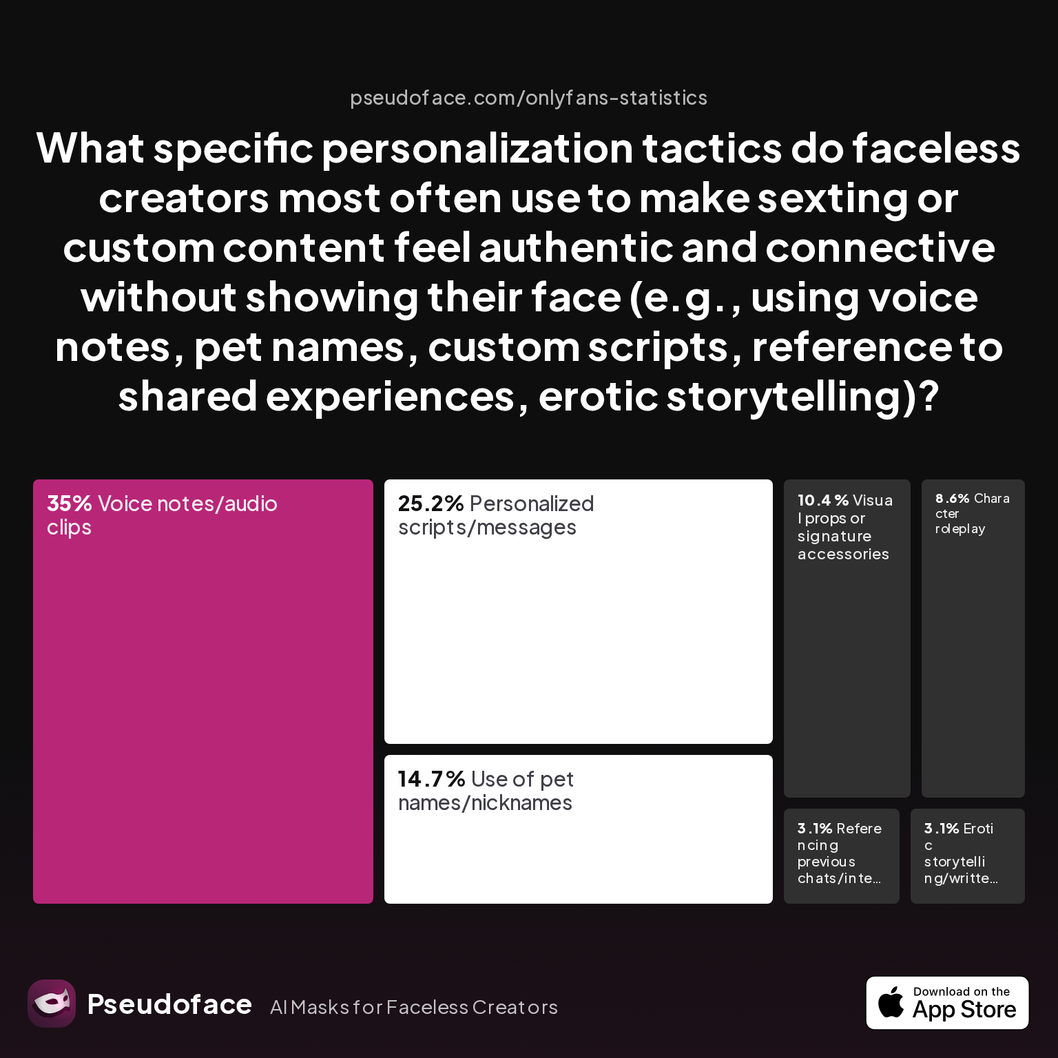 Survey chart: What specific personalization tactics do faceless creators most often use to make sexting or custom content feel authentic and connective without showing their face (e.g., using voice notes, pet names, custom scripts, reference to shared experiences, erotic storytelling)?