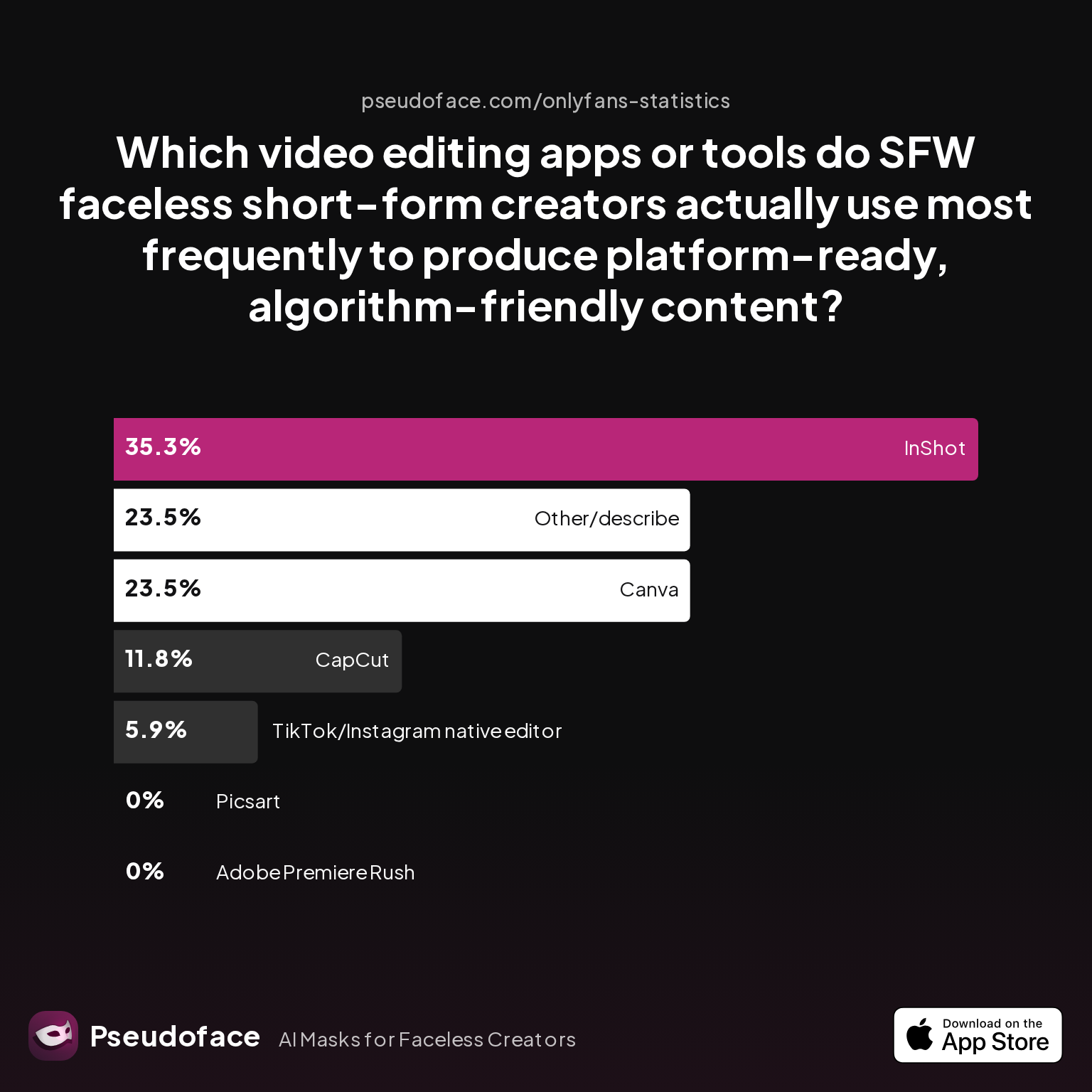 Survey chart: Which video editing apps or tools do SFW faceless short-form creators actually use most frequently to produce platform-ready, algorithm-friendly content?