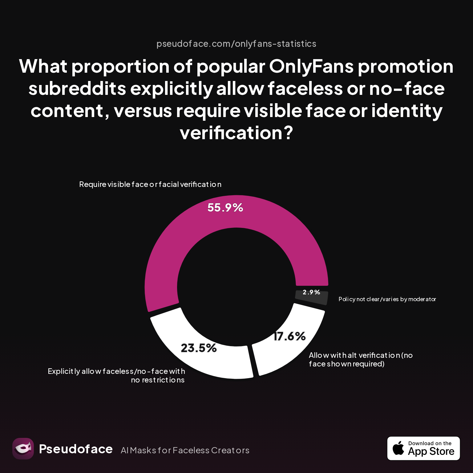 Survey chart: What proportion of popular OnlyFans promotion subreddits explicitly allow faceless or no-face content, versus require visible face or identity verification?