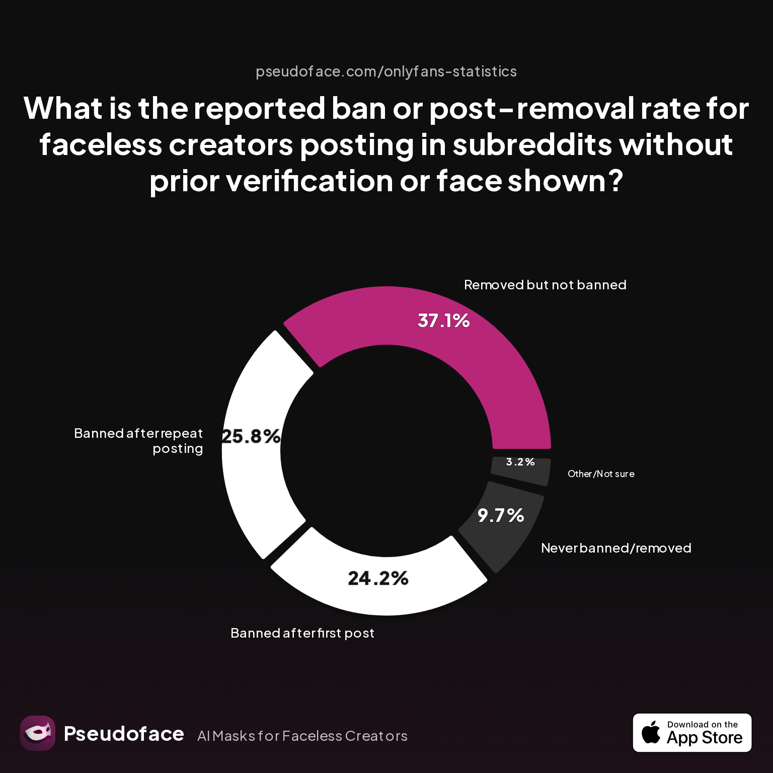 Survey chart: What is the reported ban or post-removal rate for faceless creators posting in subreddits without prior verification or face shown?