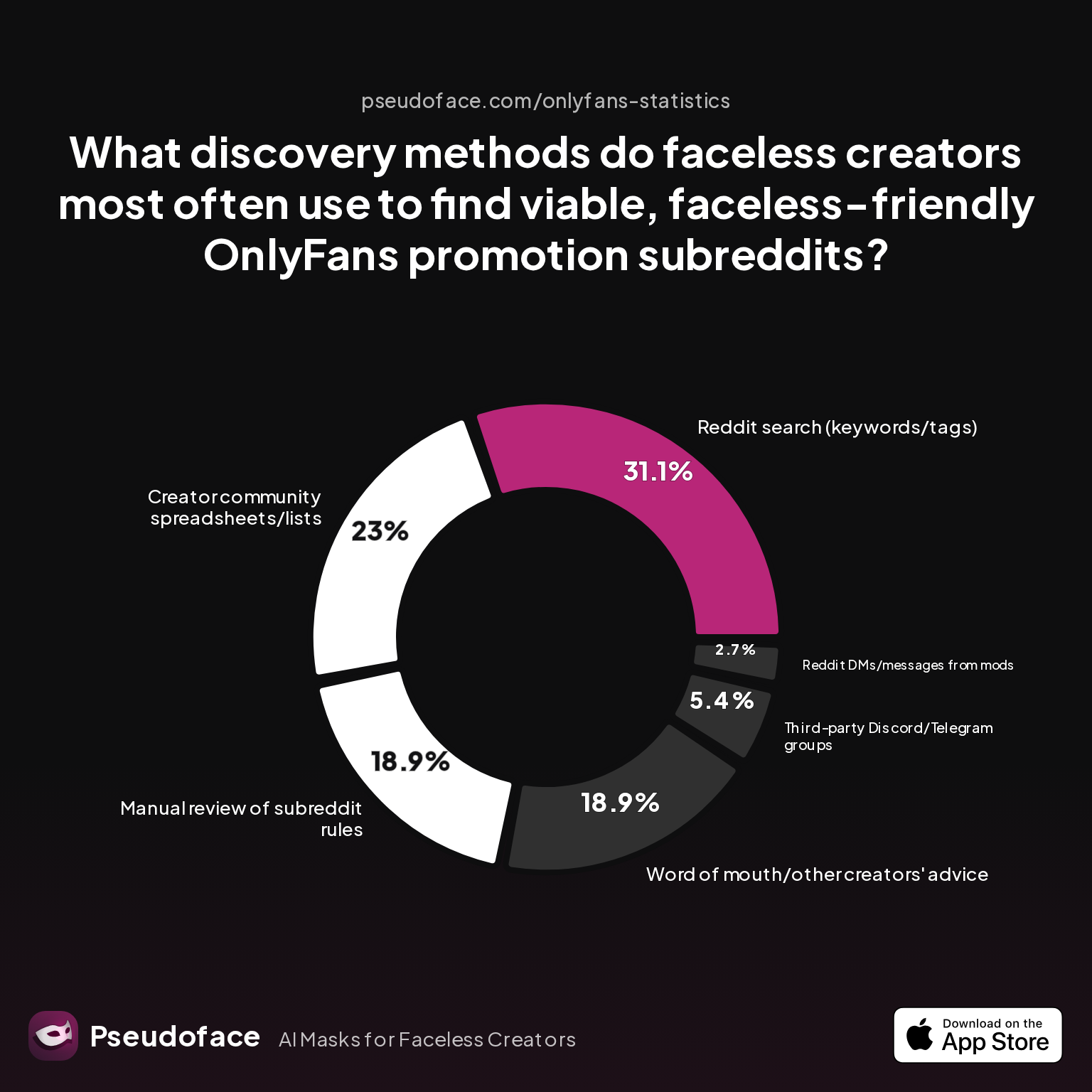 Survey chart: What discovery methods do faceless creators most often use to find viable, faceless-friendly OnlyFans promotion subreddits?