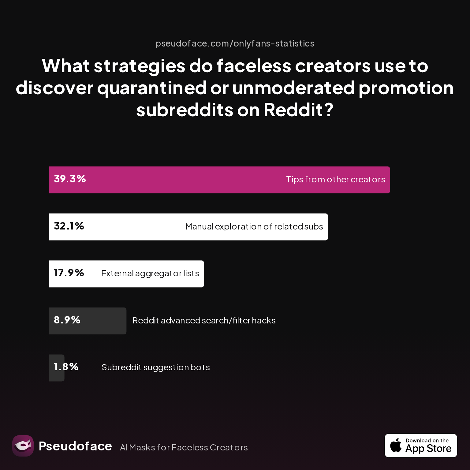 Survey chart: What strategies do faceless creators use to discover quarantined or unmoderated promotion subreddits on Reddit?