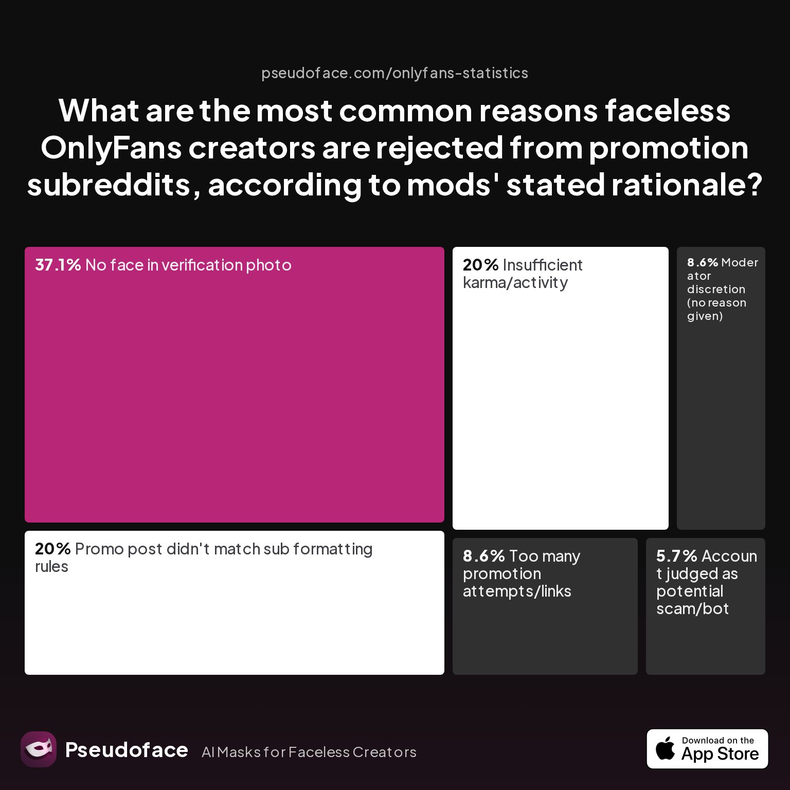 Survey chart: What are the most common reasons faceless OnlyFans creators are rejected from promotion subreddits, according to mods' stated rationale?