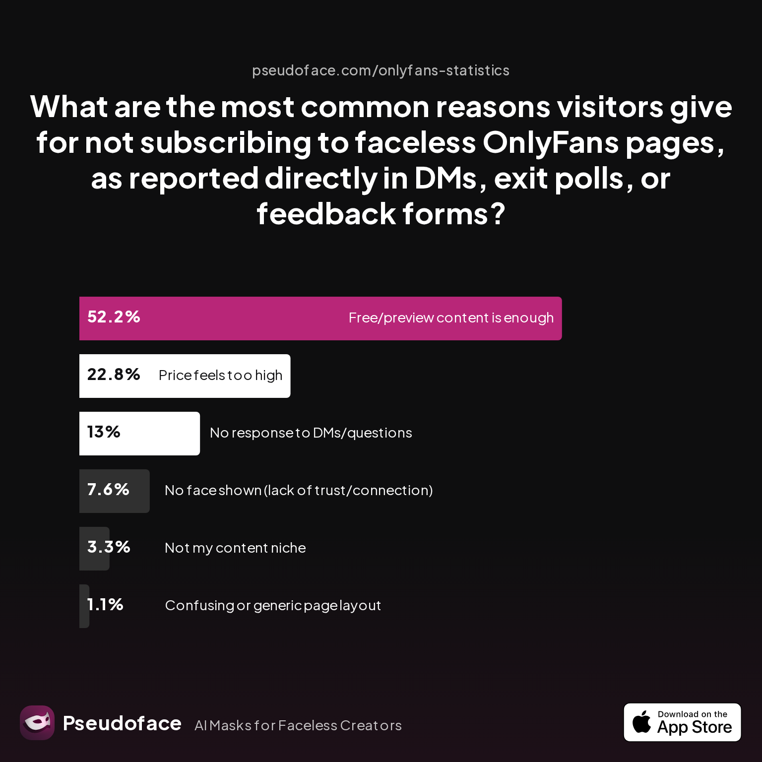 Survey chart: What are the most common reasons visitors give for not subscribing to faceless OnlyFans pages, as reported directly in DMs, exit polls, or feedback forms?