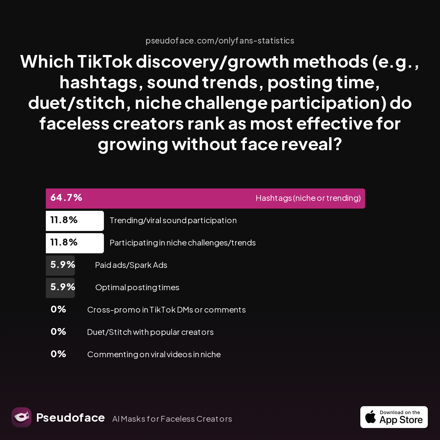 Survey chart: Which TikTok discovery/growth methods (e.g., hashtags, sound trends, posting time, duet/stitch, niche challenge participation) do faceless creators rank as most effective for growing without face reveal?