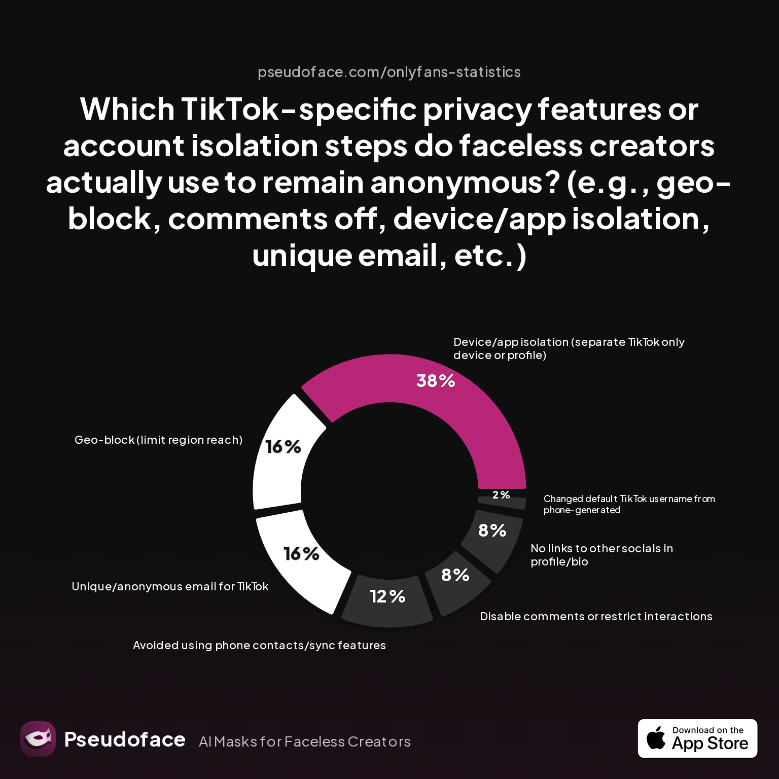 Survey chart: Which TikTok-specific privacy features or account isolation steps do faceless creators actually use to remain anonymous? (e.g., geo-block, comments off, device/app isolation, unique email, etc.)
