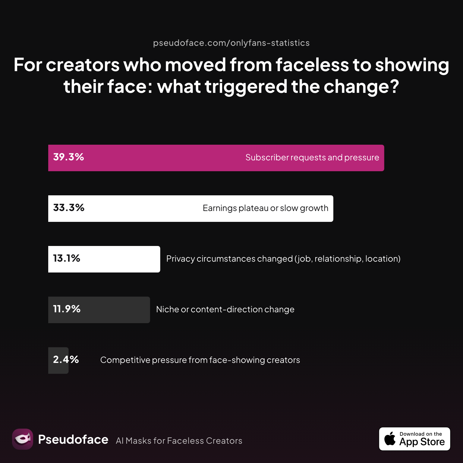 What triggered the change for creators who moved from faceless to showing their face?