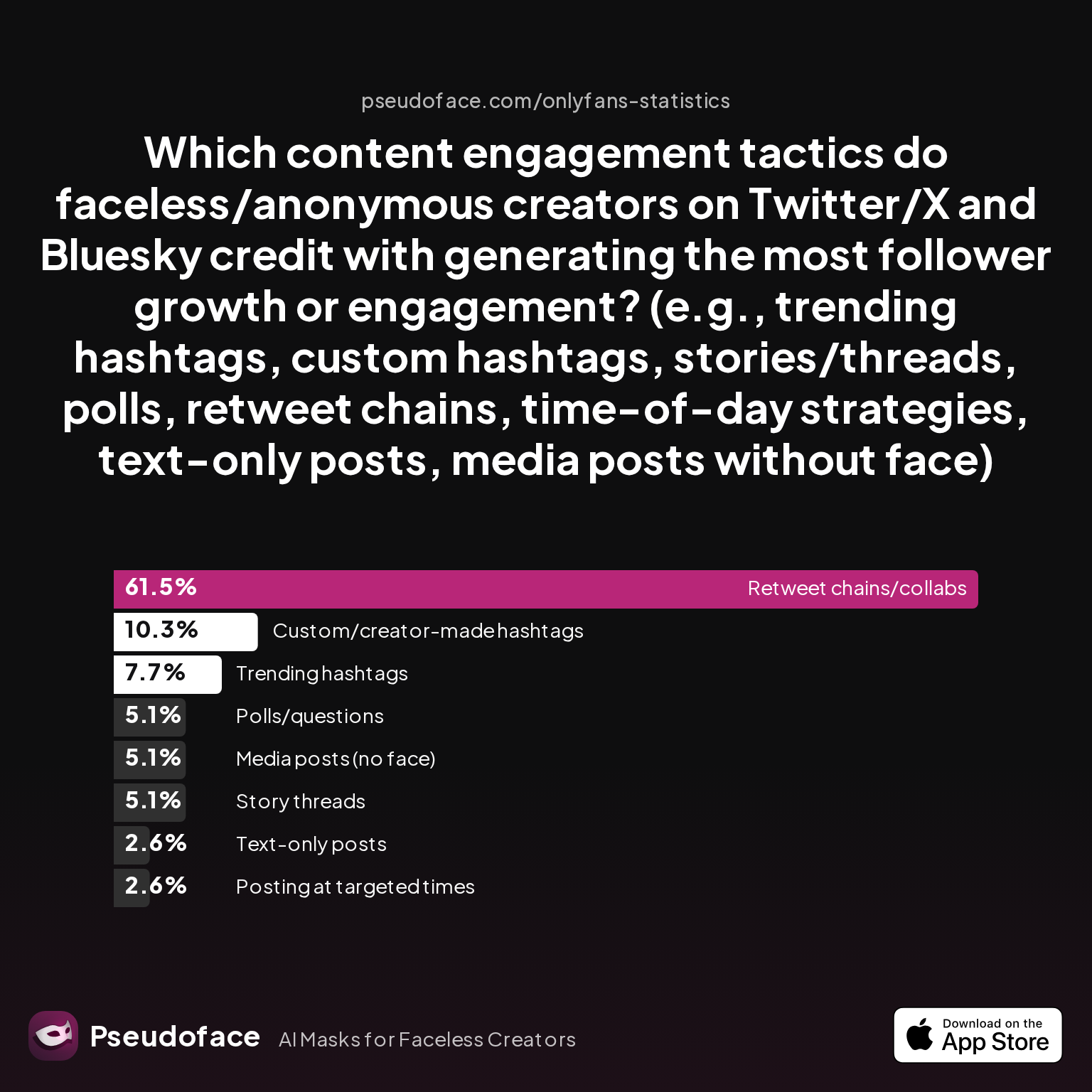Survey chart: Which content engagement tactics do faceless/anonymous creators on Twitter/X and Bluesky credit with generating the most follower growth or engagement? (e.g., trending hashtags, custom hashtags, stories/threads, polls, retweet chains, time-of-day strategies, text-only posts, media posts without face)