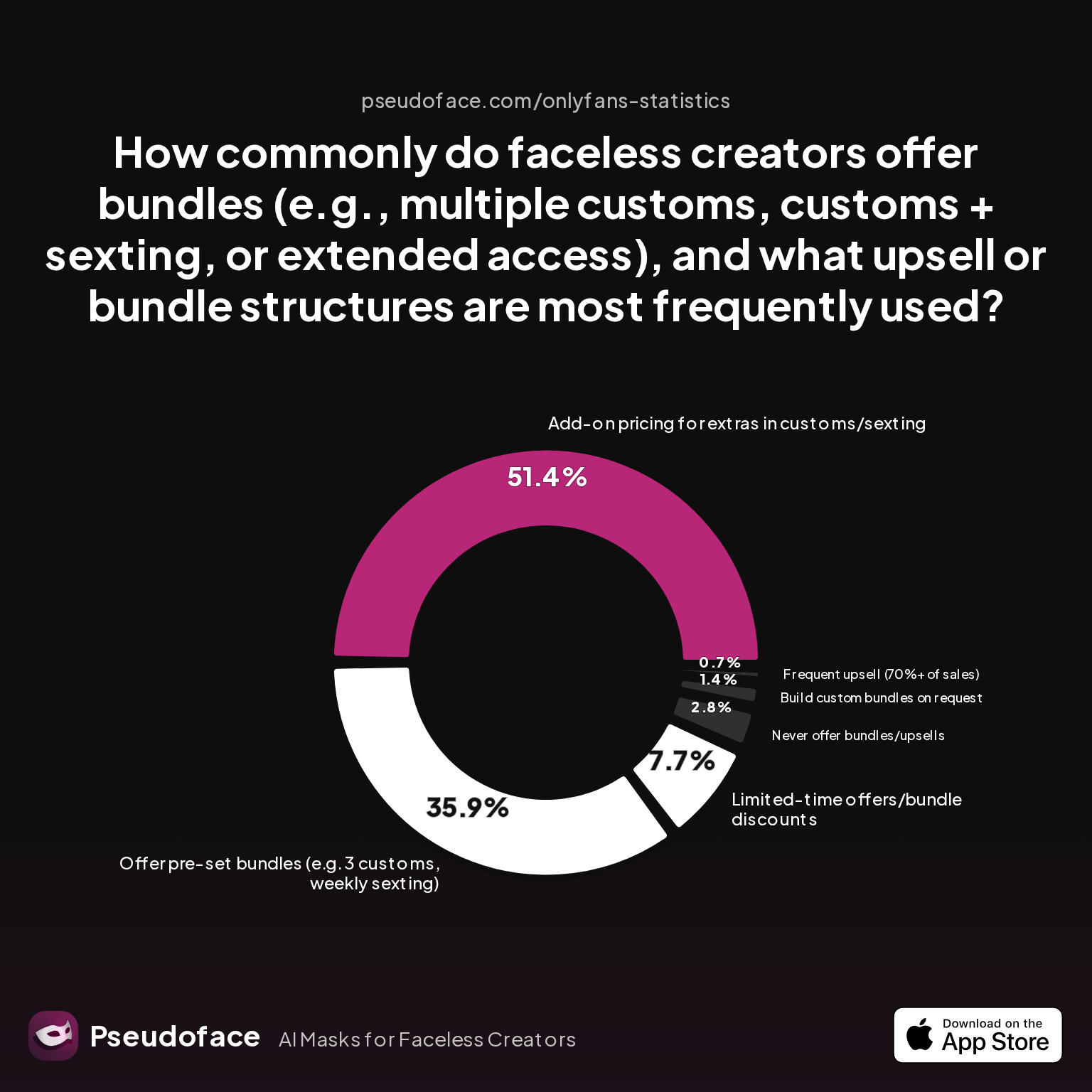 Survey chart: How commonly do faceless creators offer bundles (e.g., multiple customs, customs + sexting, or extended access), and what upsell or bundle structures are most frequently used?