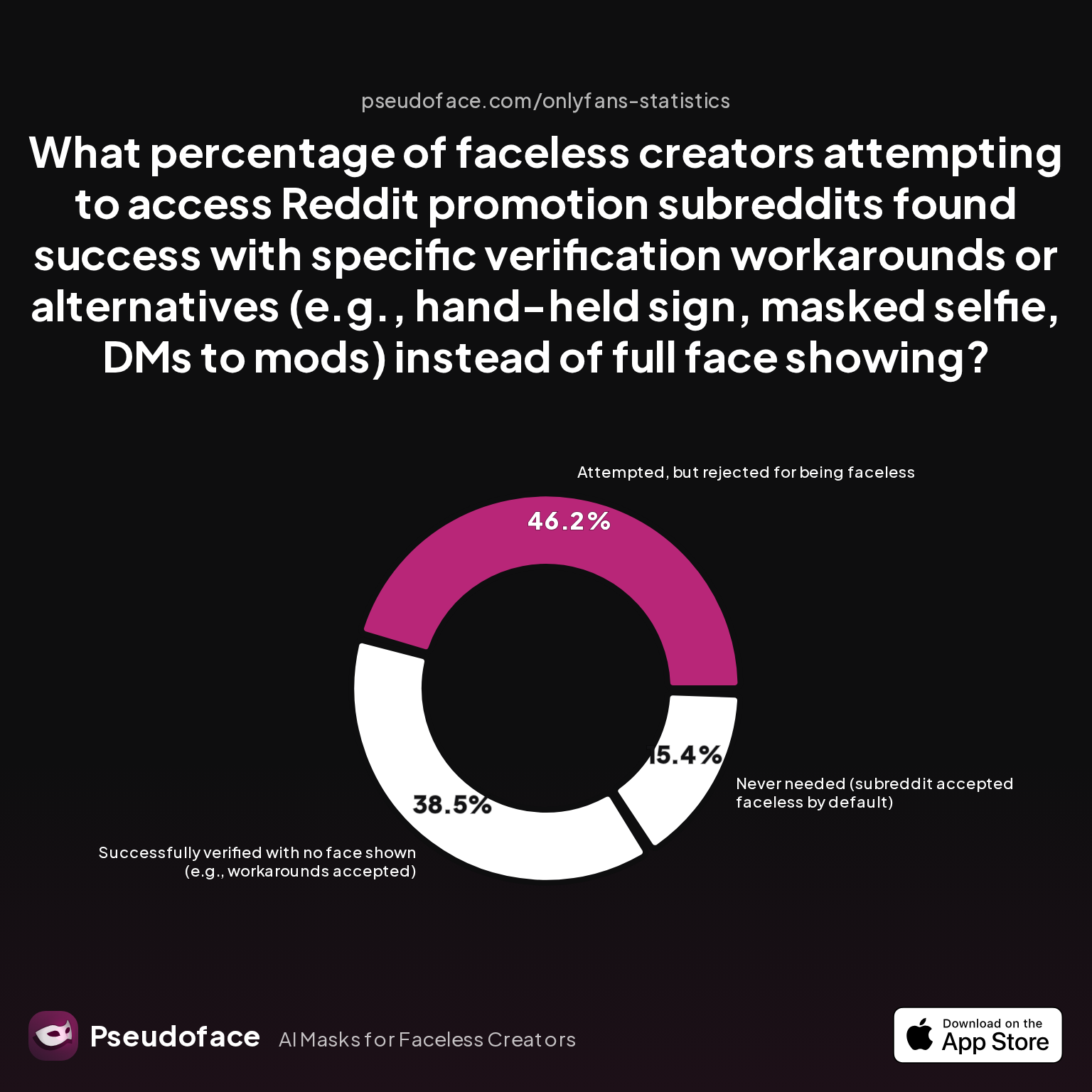 Survey chart: What percentage of faceless creators attempting to access Reddit promotion subreddits found success with specific verification workarounds or alternatives (e.g., hand-held sign, masked selfie, DMs to mods) instead of full face showing?