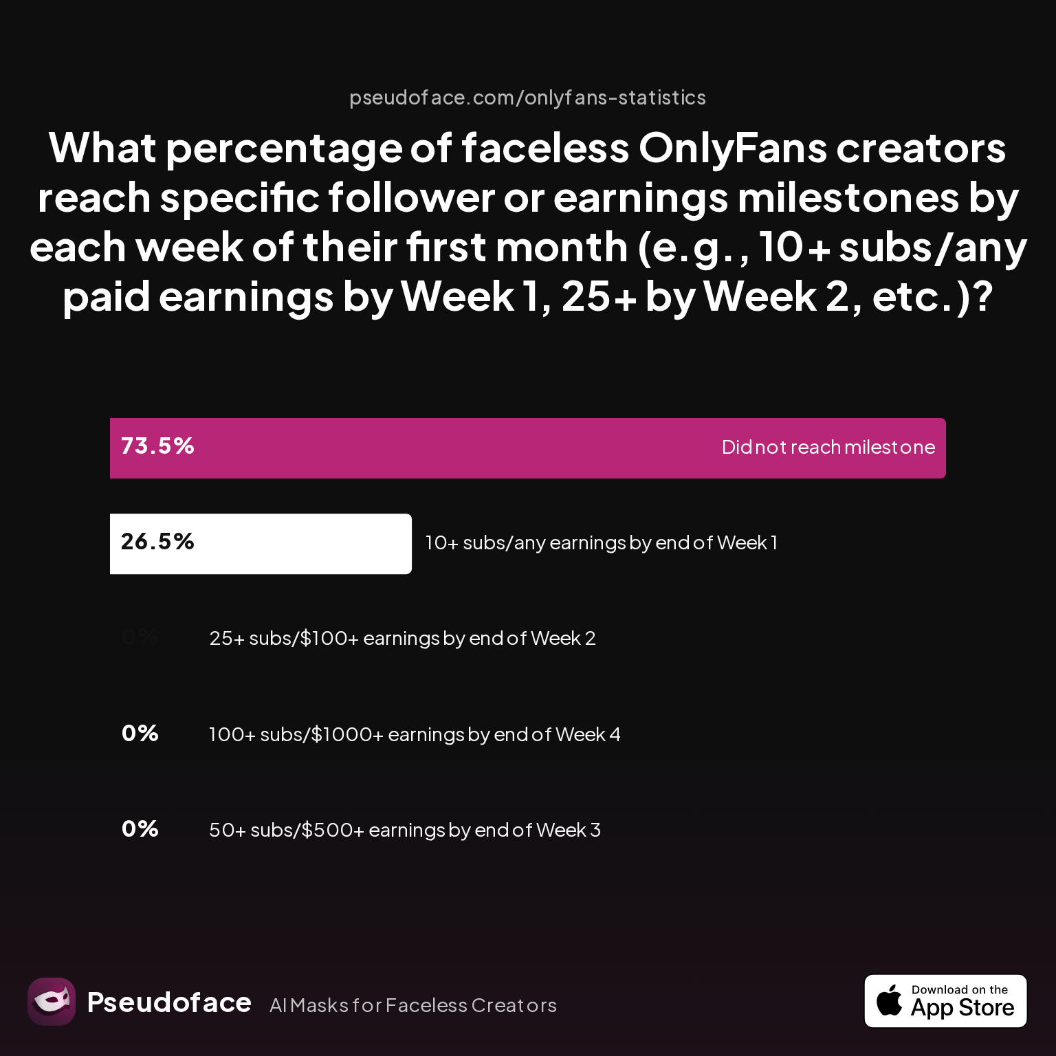 What percentage of faceless OnlyFans creators reach specific follower or earnings milestones by each week of their first month (e.g., 10+ subs/any paid earnings by Week 1, 25+ by Week 2, etc.)?