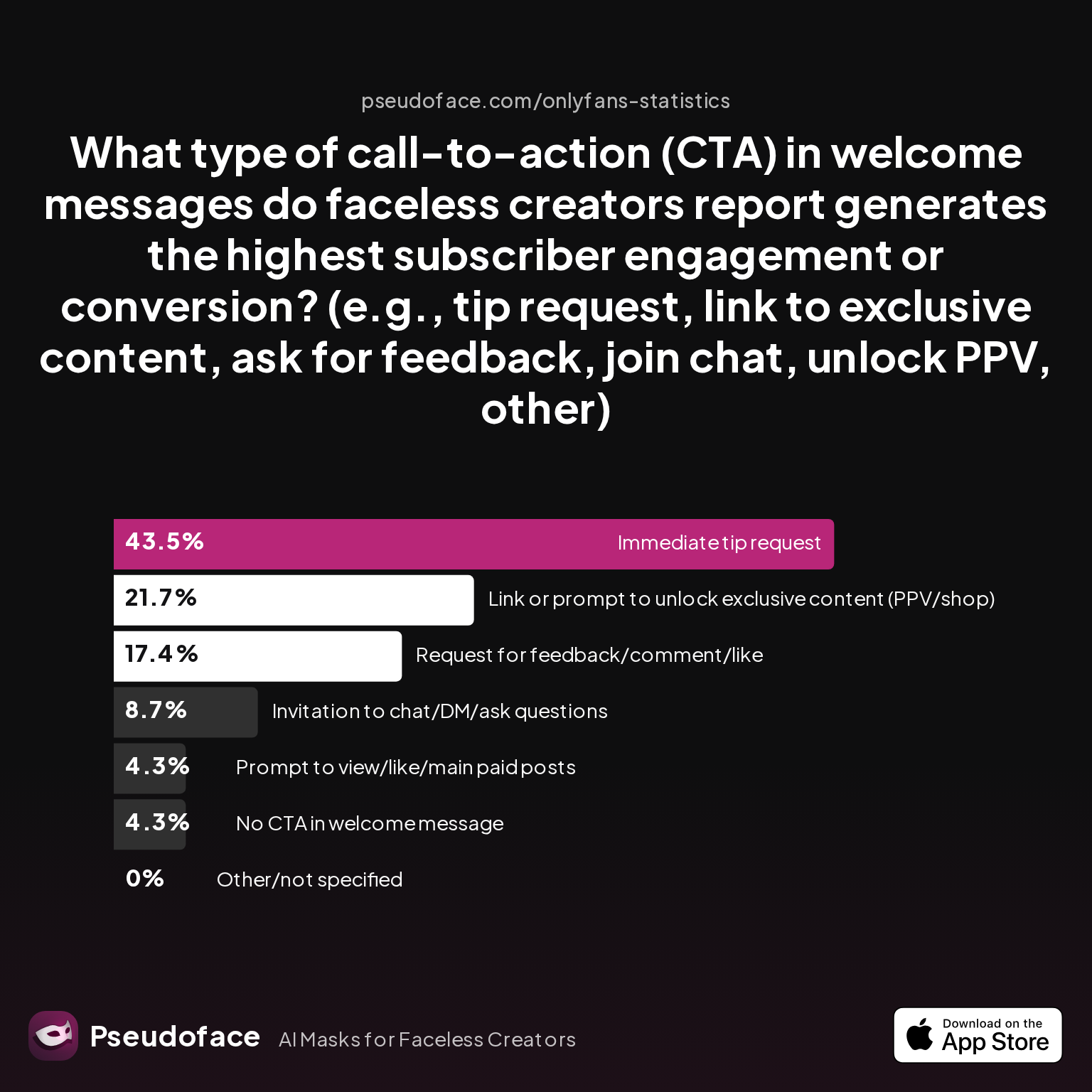 Survey chart: What type of call-to-action (CTA) in welcome messages do faceless creators report generates the highest subscriber engagement or conversion? (e.g., tip request, link to exclusive content, ask for feedback, join chat, unlock PPV, other)