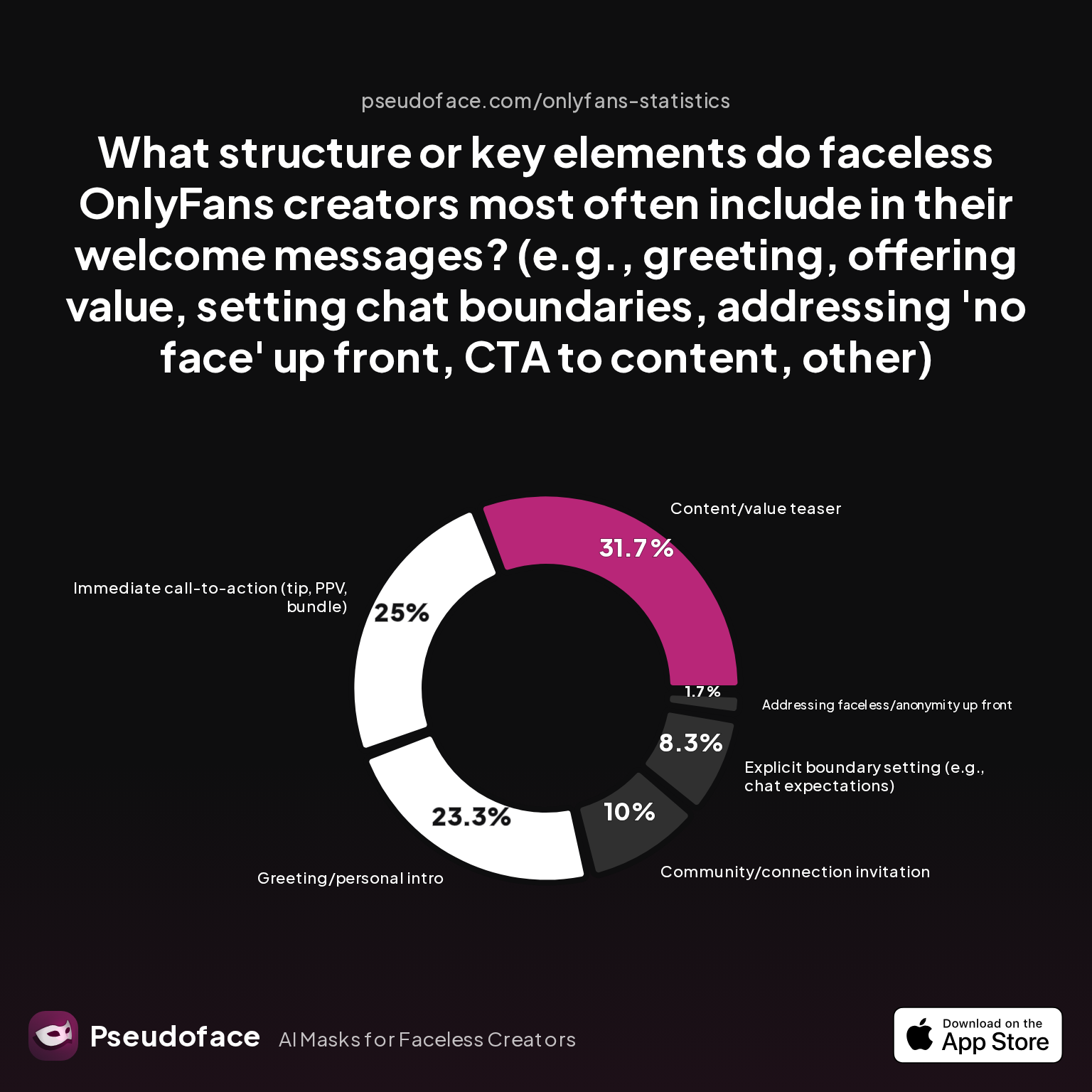 Survey chart: What structure or key elements do faceless OnlyFans creators most often include in their welcome messages? (e.g., greeting, offering value, setting chat boundaries, addressing 'no face' up front, CTA to content, other)