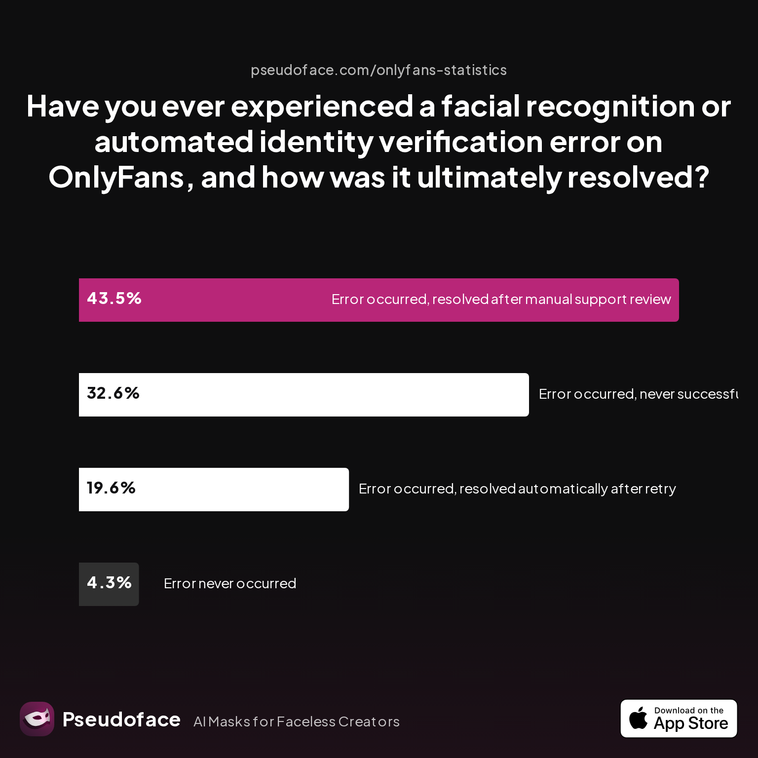 Have you ever experienced a facial recognition or automated identity verification error on OnlyFans, and how was it ultimately resolved?