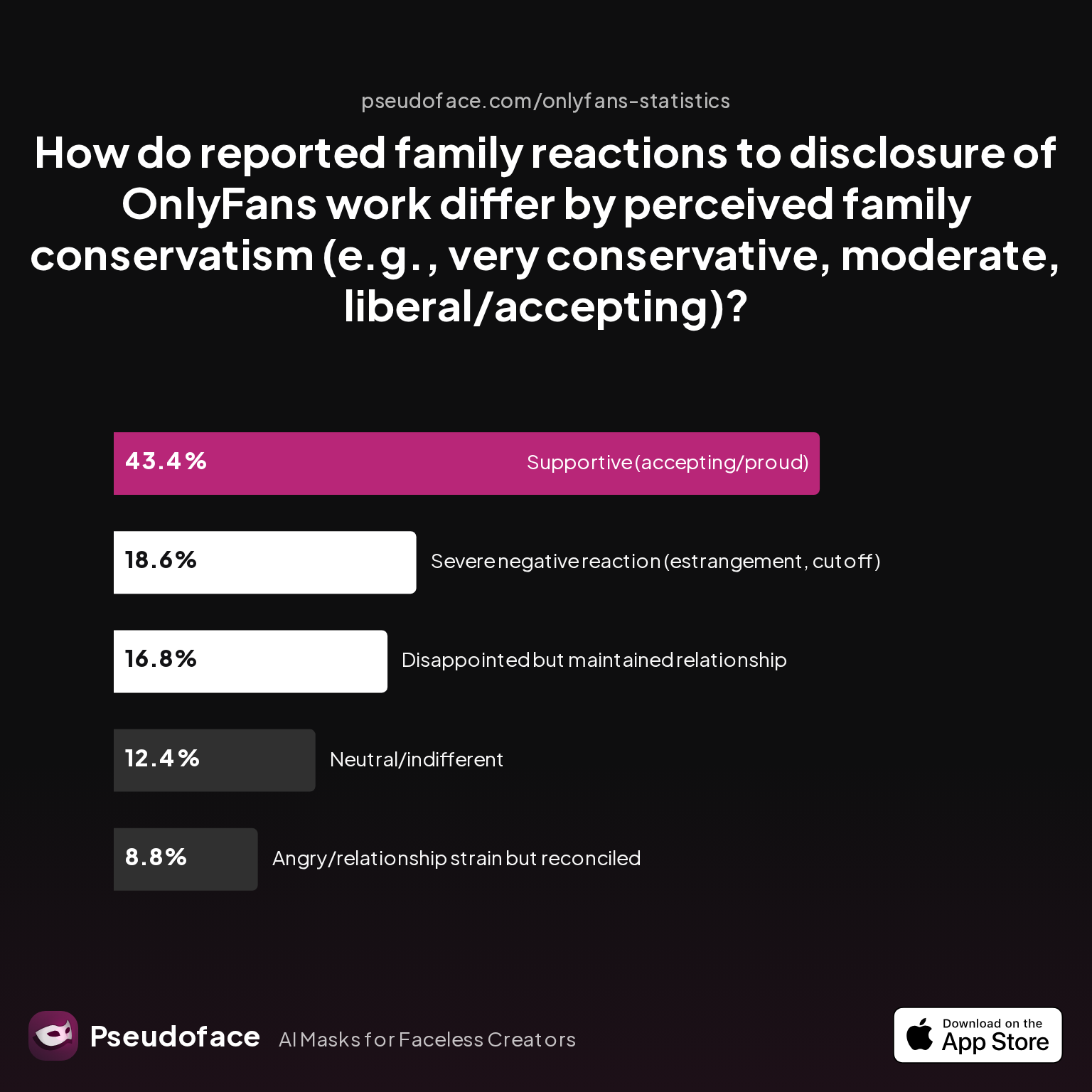 Survey chart: How do reported family reactions to disclosure of OnlyFans work differ by perceived family conservatism (e.g., very conservative, moderate, liberal/accepting)?