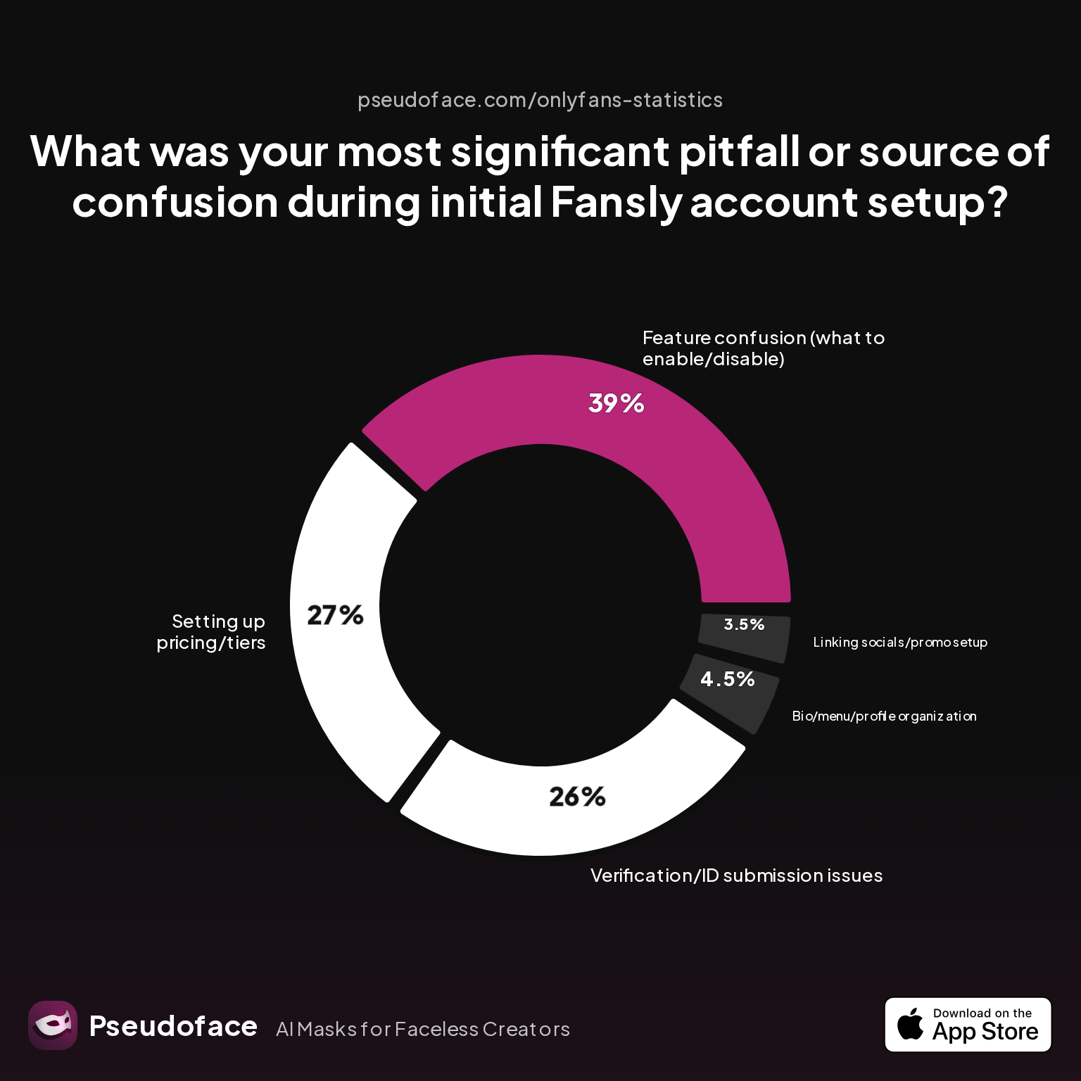 A pie chart showing responses to 'What was your most significant pitfall or source of confusion during initial Fansly account setup?' with answer rates for feature confusion, pricing/tiers, verification/ID, etc.