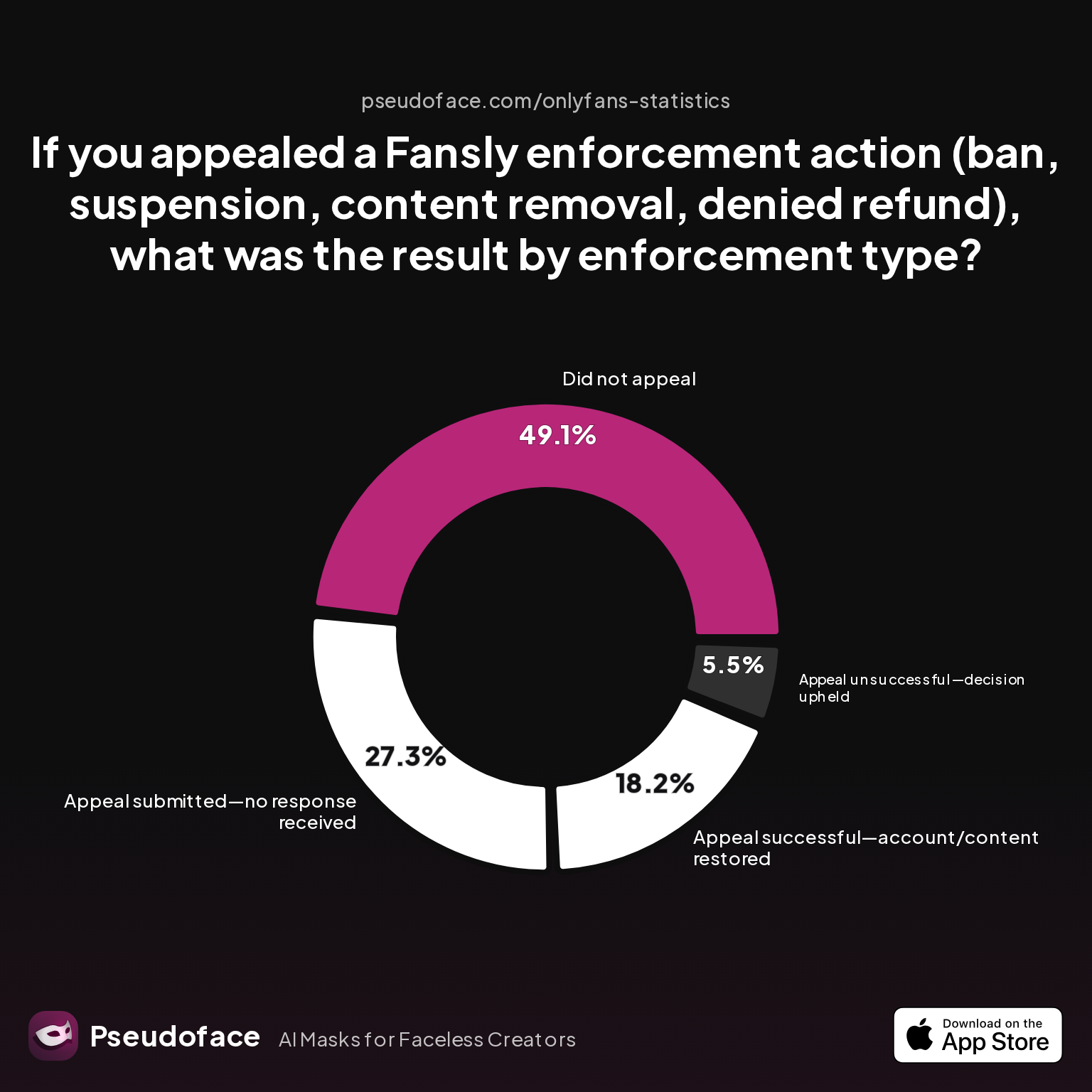 If you appealed a Fansly enforcement action (ban, suspension, content removal, denied refund), what was the result by enforcement type?