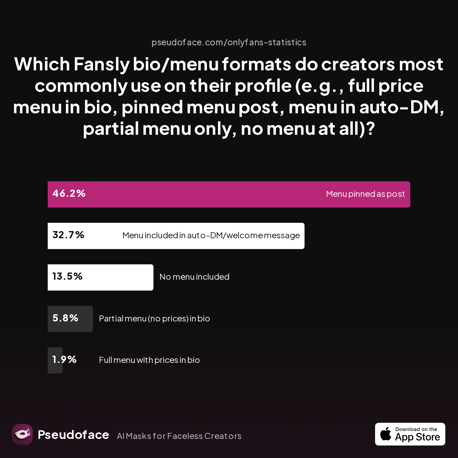 Chart showing Fansly creators’ adoption rates for menu placement options (pinned post, auto-DM, full menu in bio, etc.) in response to 'Which Fansly bio/menu formats do creators most commonly use on their profile (e.g., full price menu in bio, pinned menu post, menu in auto-DM, partial menu only, no menu at all)?'