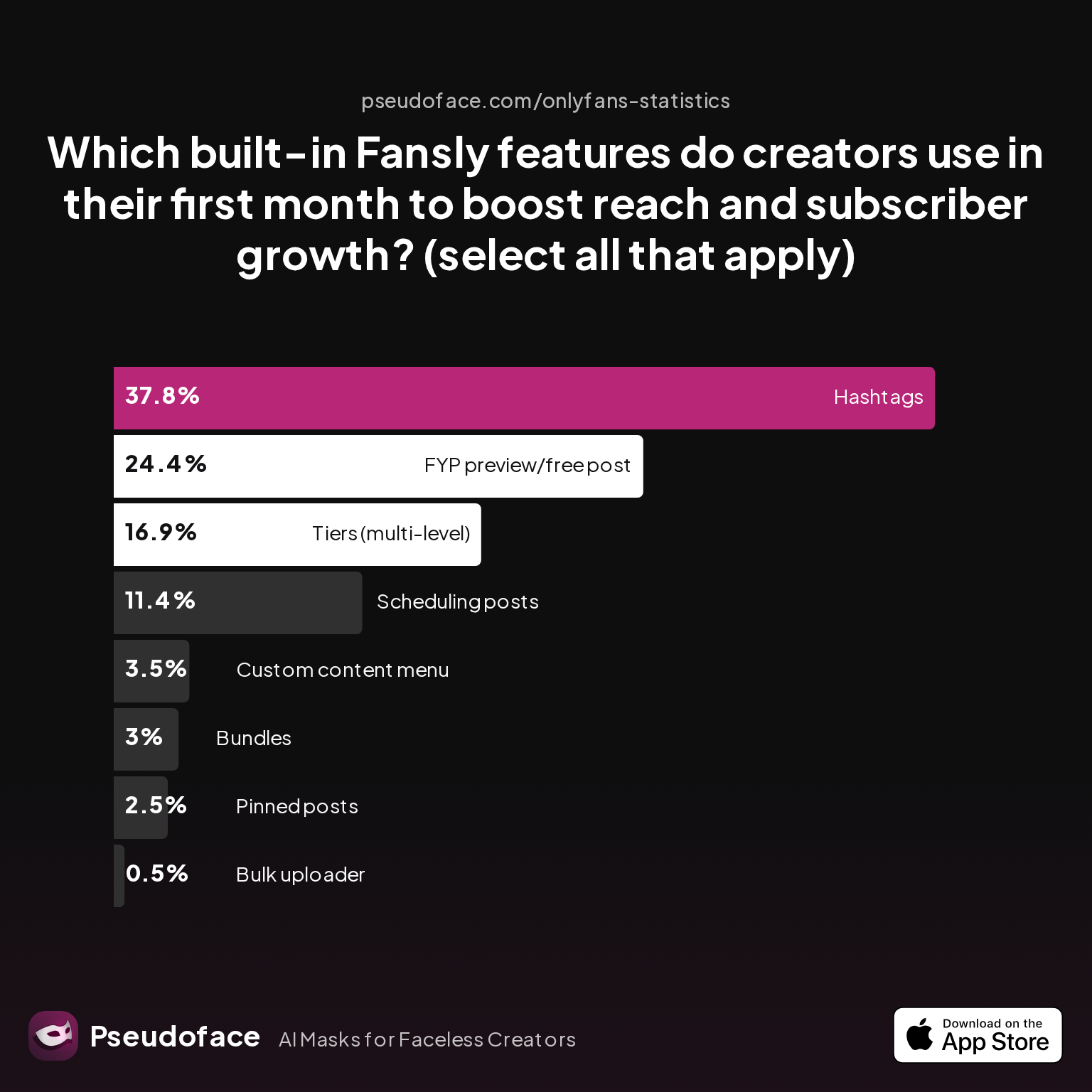 A bar chart showing survey results for “Which built-in Fansly features do creators use in their first month to boost reach and subscriber growth? (select all that apply)”