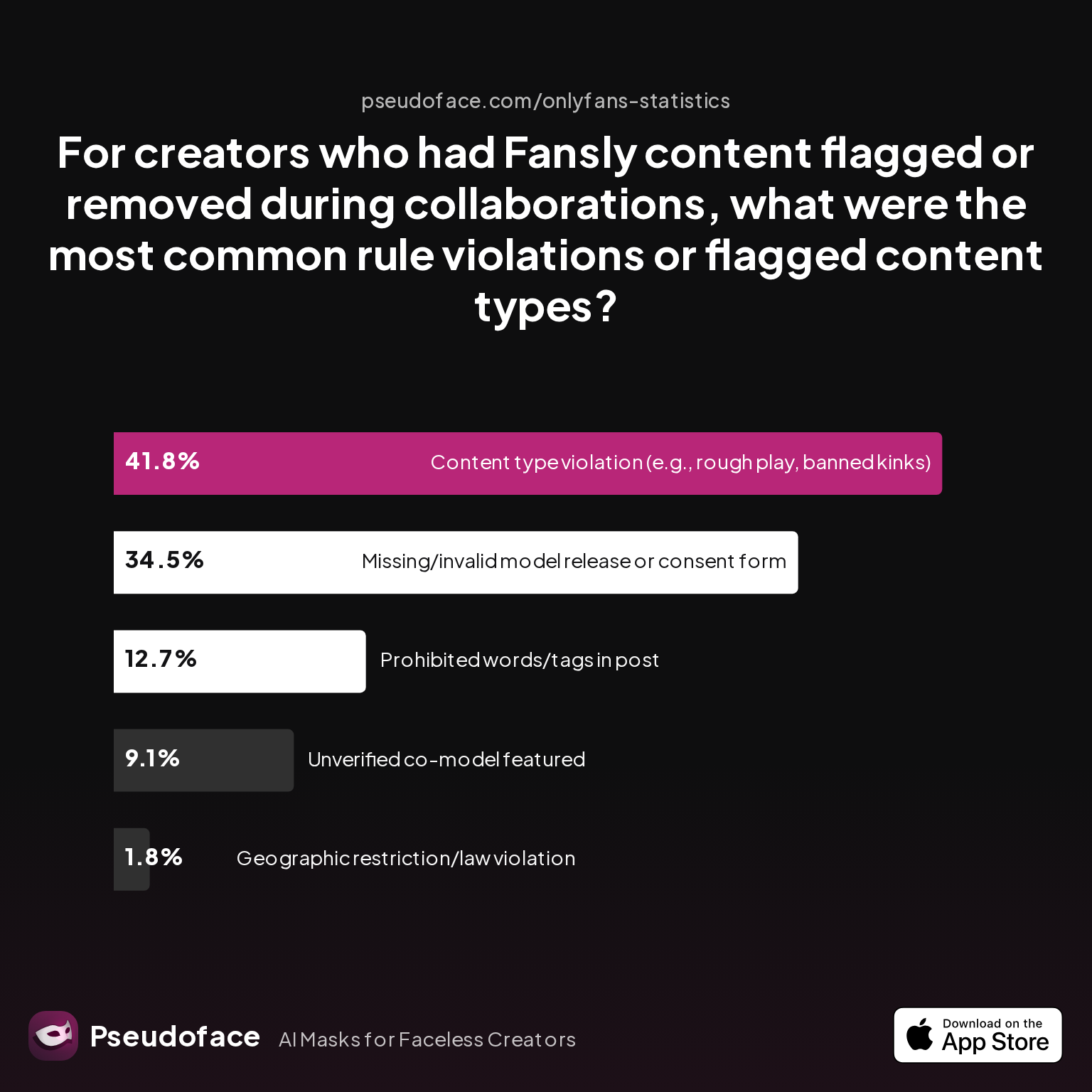 For creators who had Fansly content flagged or removed during collaborations, what were the most common rule violations or flagged content types?