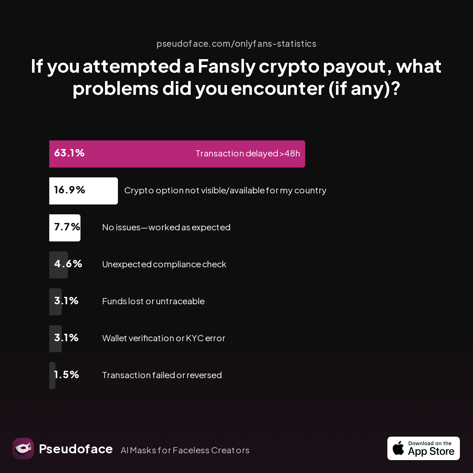 If you attempted a Fansly crypto payout, what problems did you encounter (if any)?
