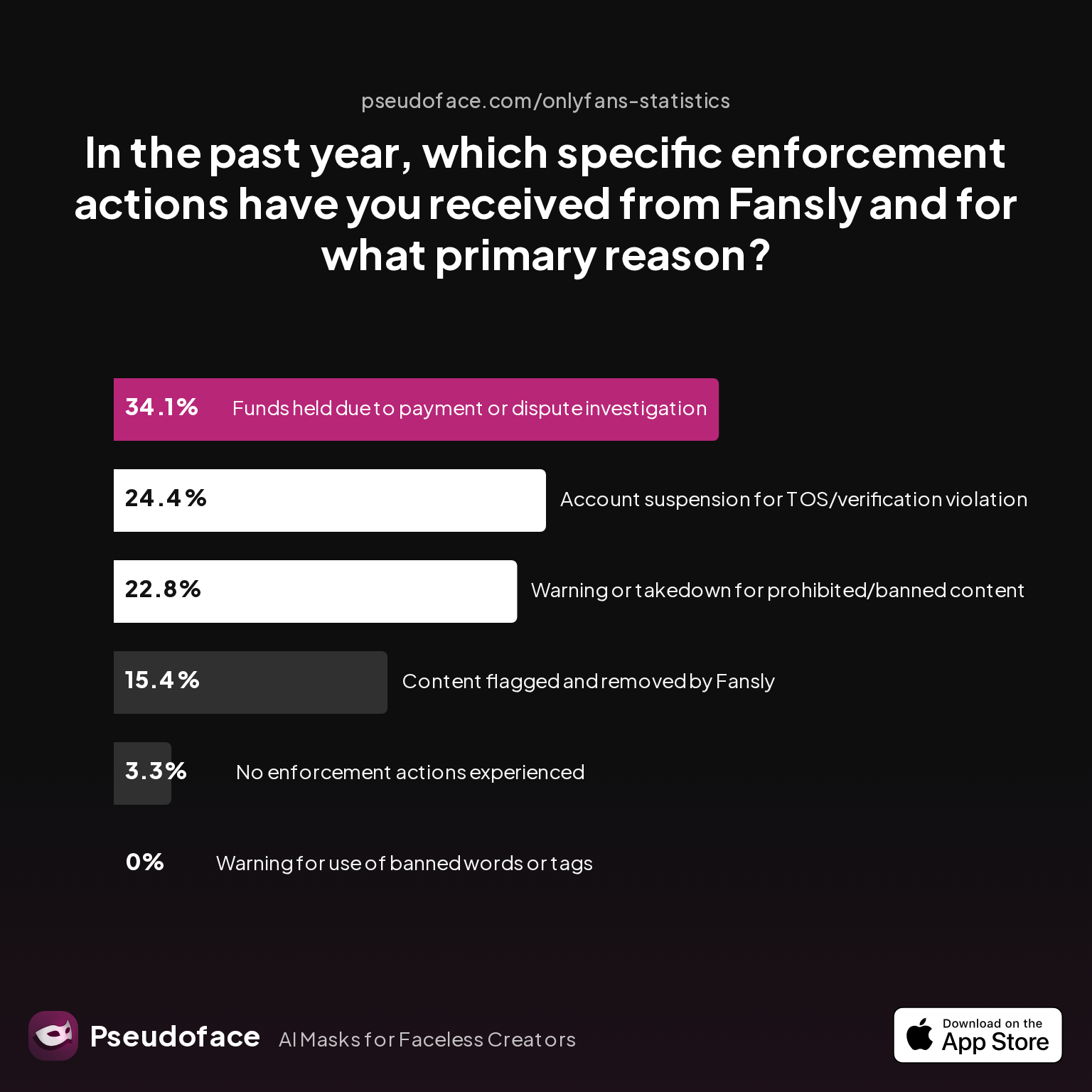 In the past year, which specific enforcement actions have you received from Fansly and for what primary reason?