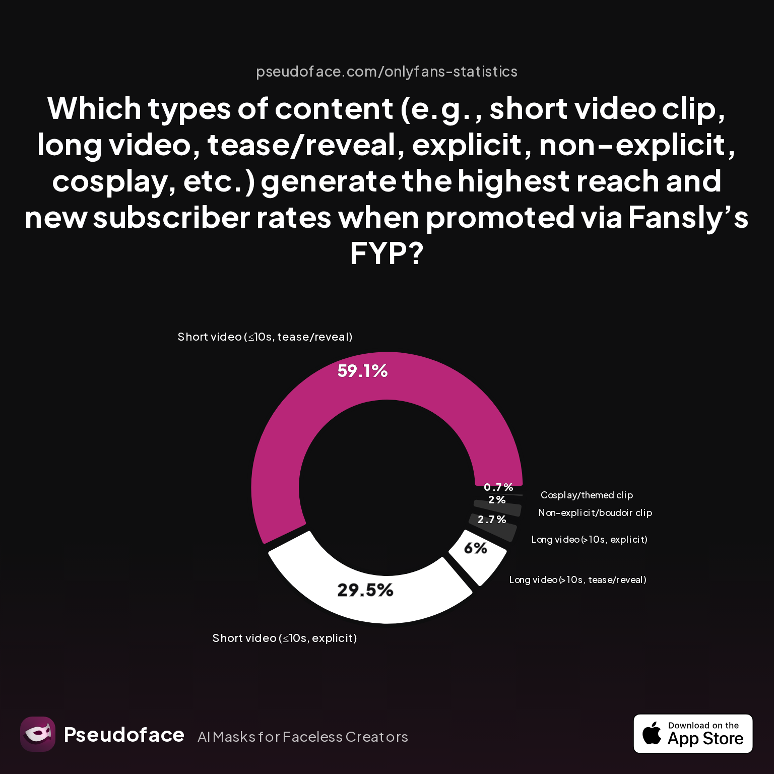 Which types of content (e.g., short video clip, long video, tease/reveal, explicit, non-explicit, cosplay, etc.) generate the highest reach and new subscriber rates when promoted via Fansly’s FYP?
