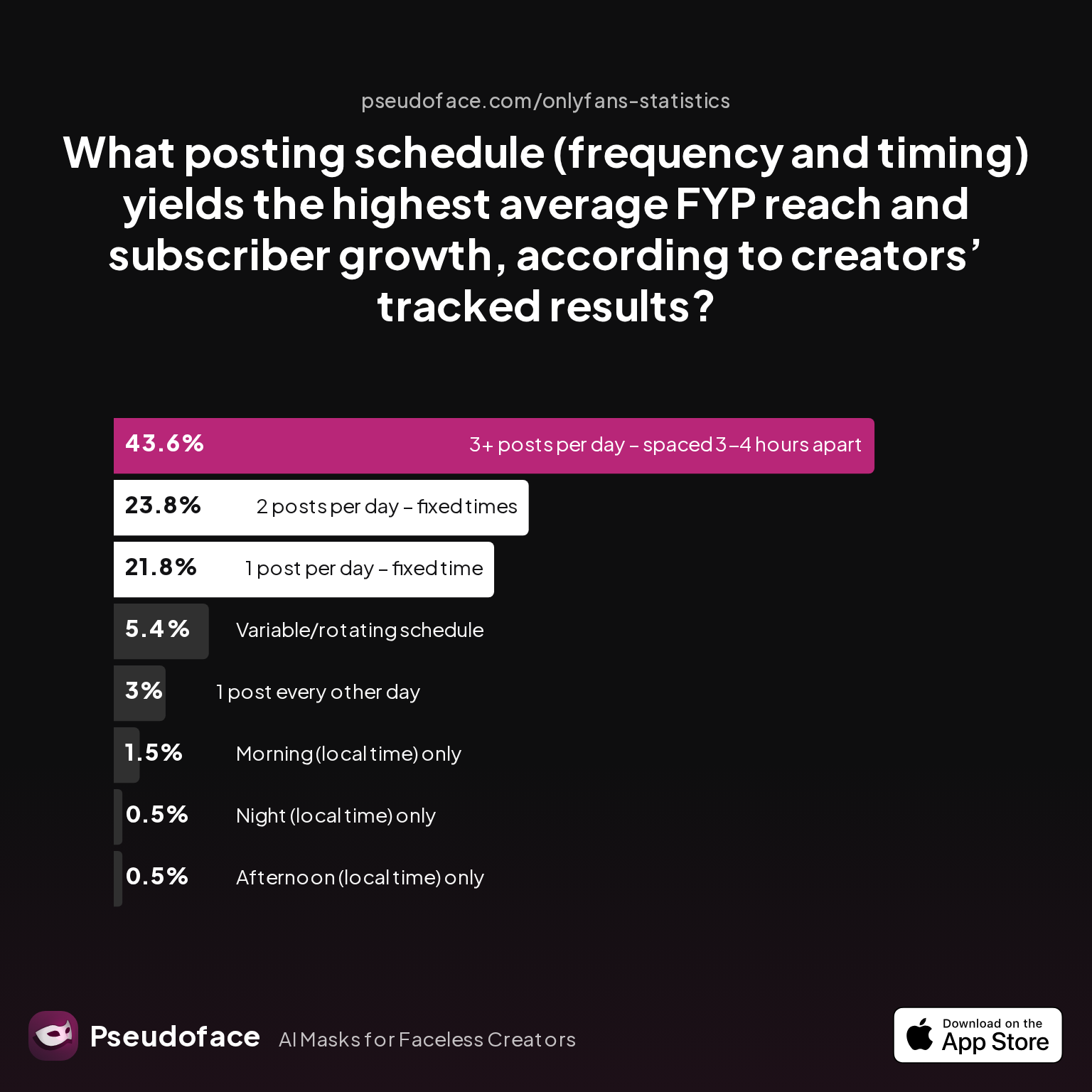 What posting schedule (frequency and timing) yields the highest average FYP reach and subscriber growth, according to creators’ tracked results?
