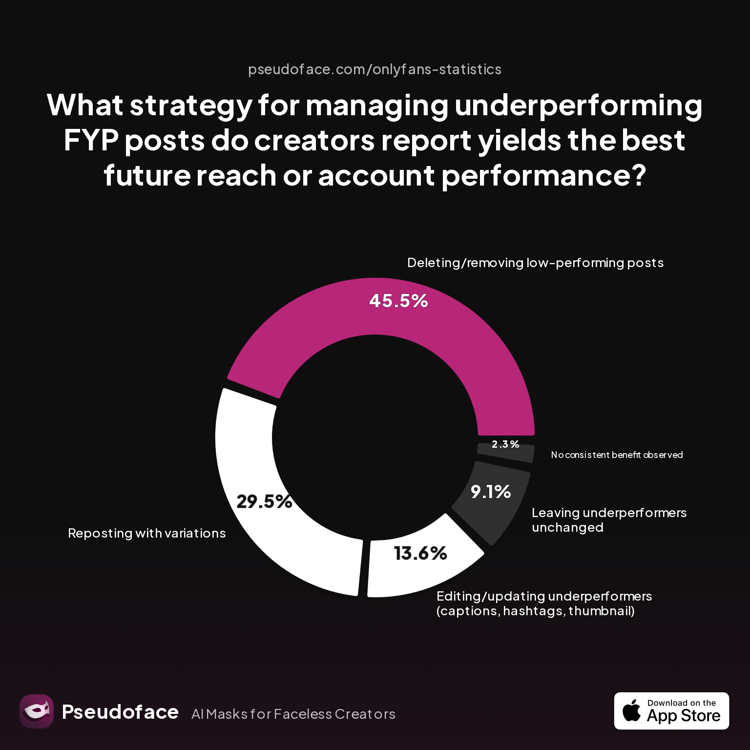 What strategy for managing underperforming FYP posts do creators report yields the best future reach or account performance?