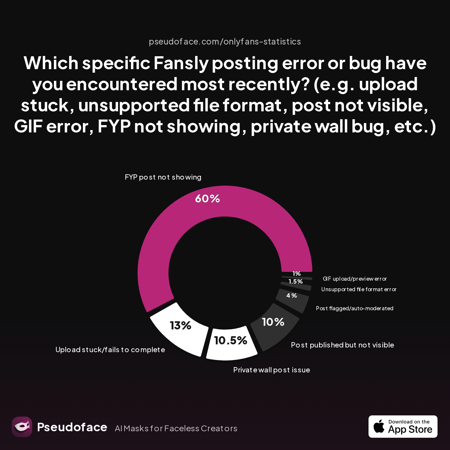 A bar chart showing the distribution of responses to 'Which specific Fansly posting error or bug have you encountered most recently?' including: FYP post not showing (60%), GIF upload/preview error, post flagged/auto-moderated, post published but not visible, private wall post issue, unsupported file format error, and upload stuck/fails to complete.