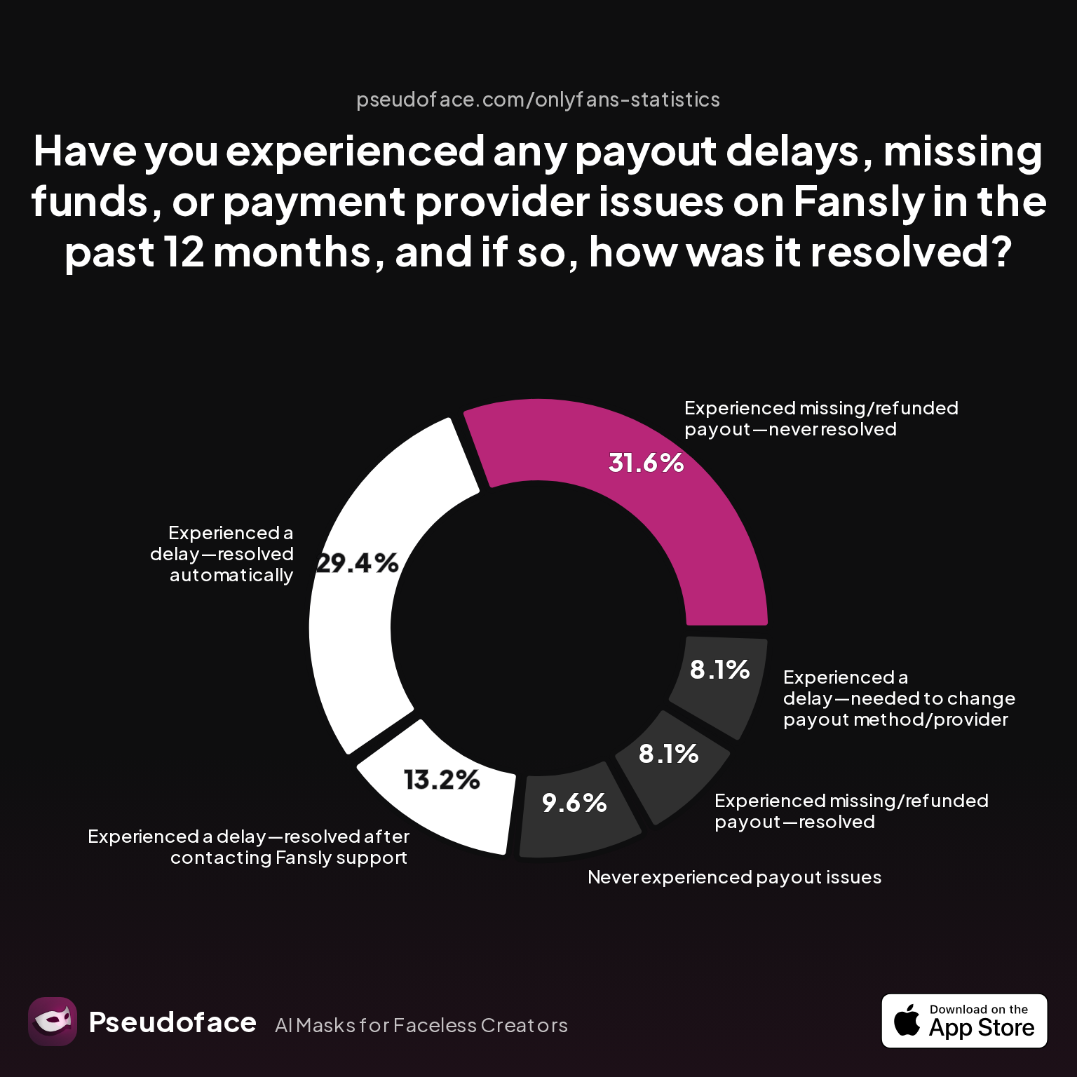 Have you experienced any payout delays, missing funds, or payment provider issues on Fansly in the past 12 months, and if so, how was it resolved?