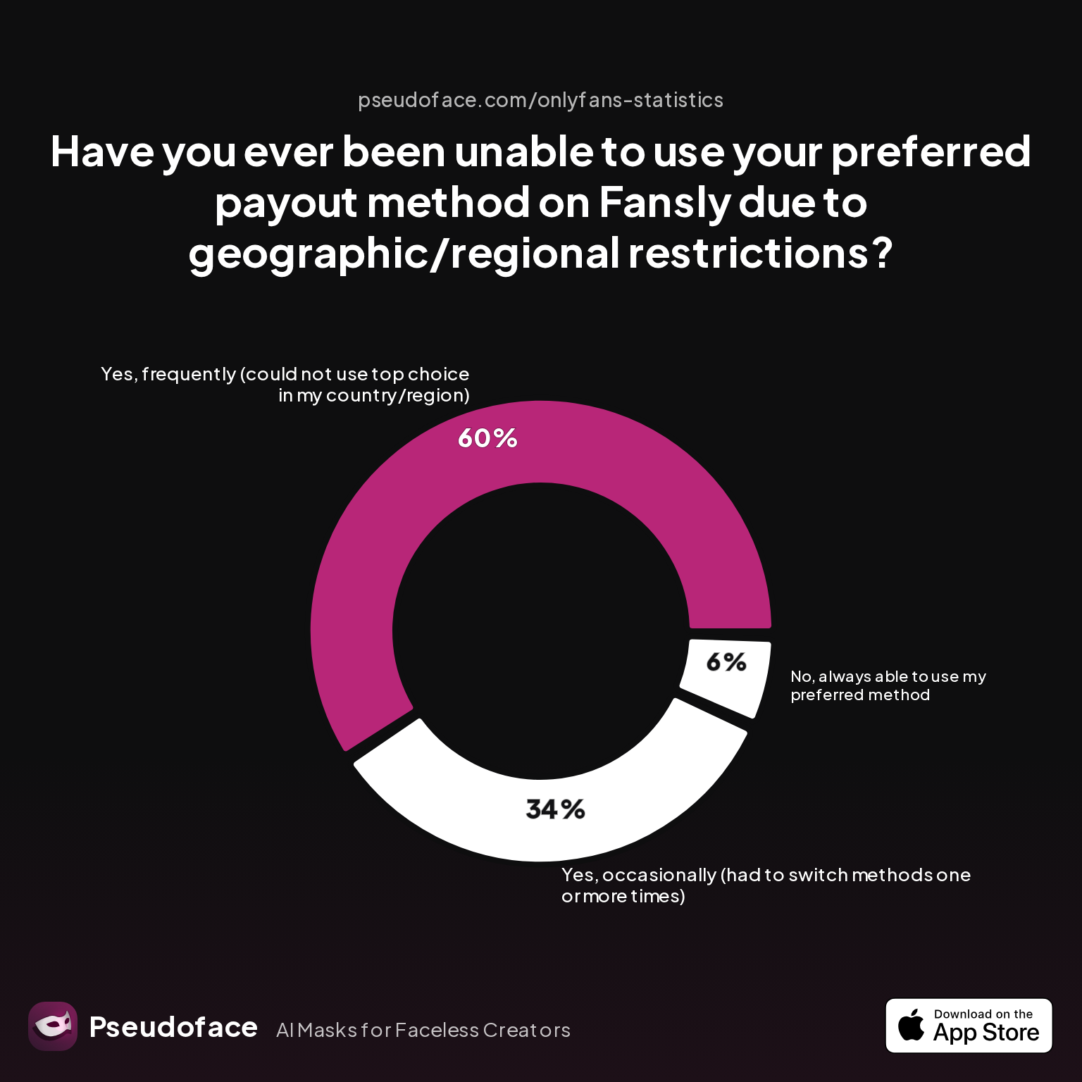 Have you ever been unable to use your preferred payout method on Fansly due to geographic/regional restrictions?