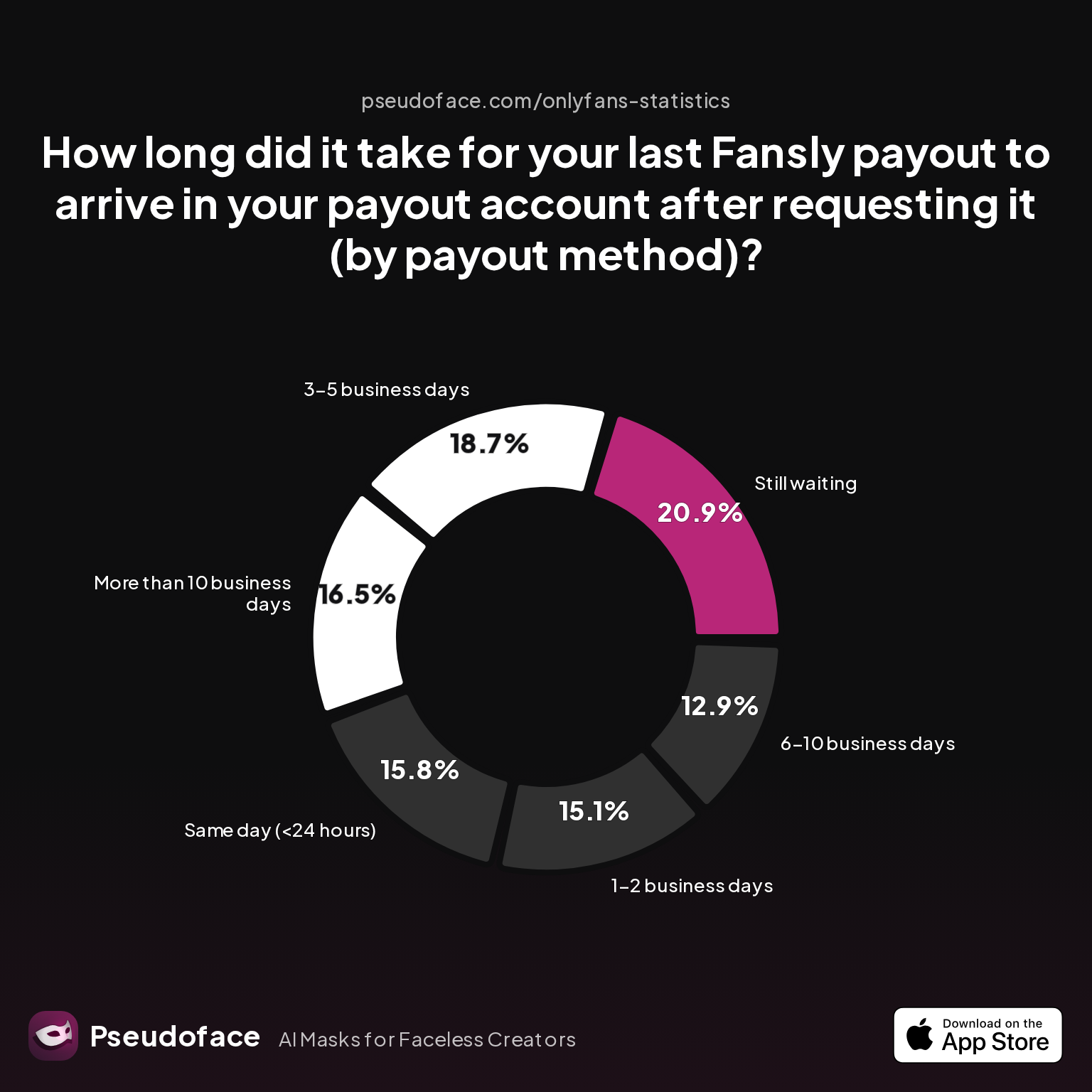 How long did it take for your last Fansly payout to arrive in your payout account after requesting it (by payout method)?